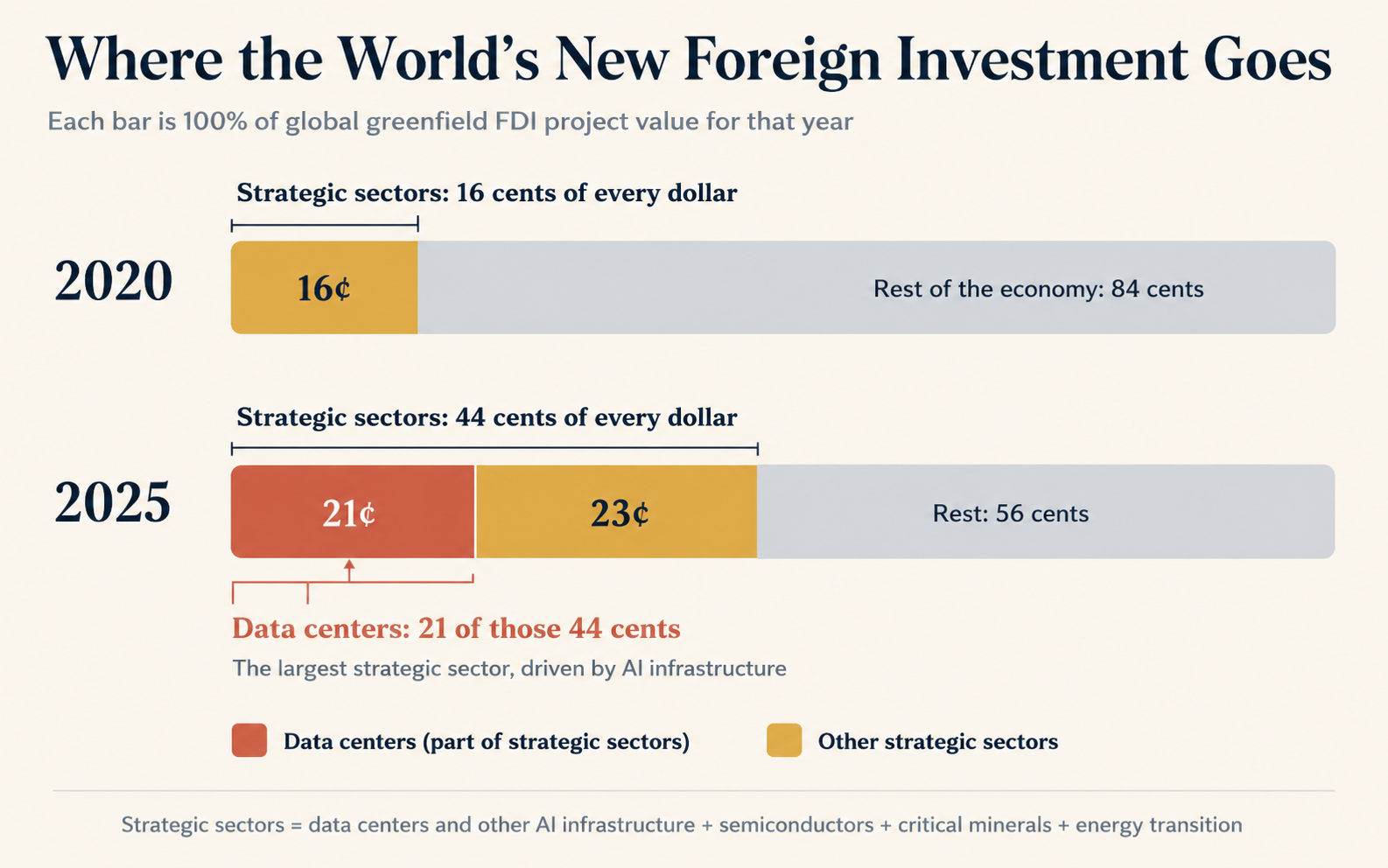 Two bars comparing global greenfield FDI in 2020 and 2025. Strategic sectors took 16 cents of every investment dollar in 2020 and 44 cents in 2025. Data centers, the largest strategic sector, took 21 of those 44 cents