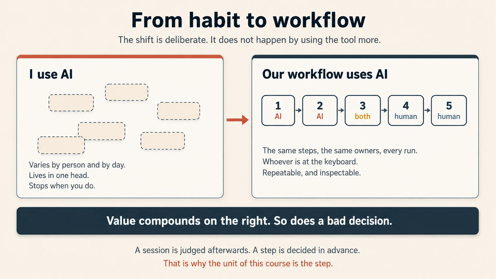 Scattered unlabeled blocks headed I use AI beside five numbered steps with fixed owners headed our workflow uses AI.