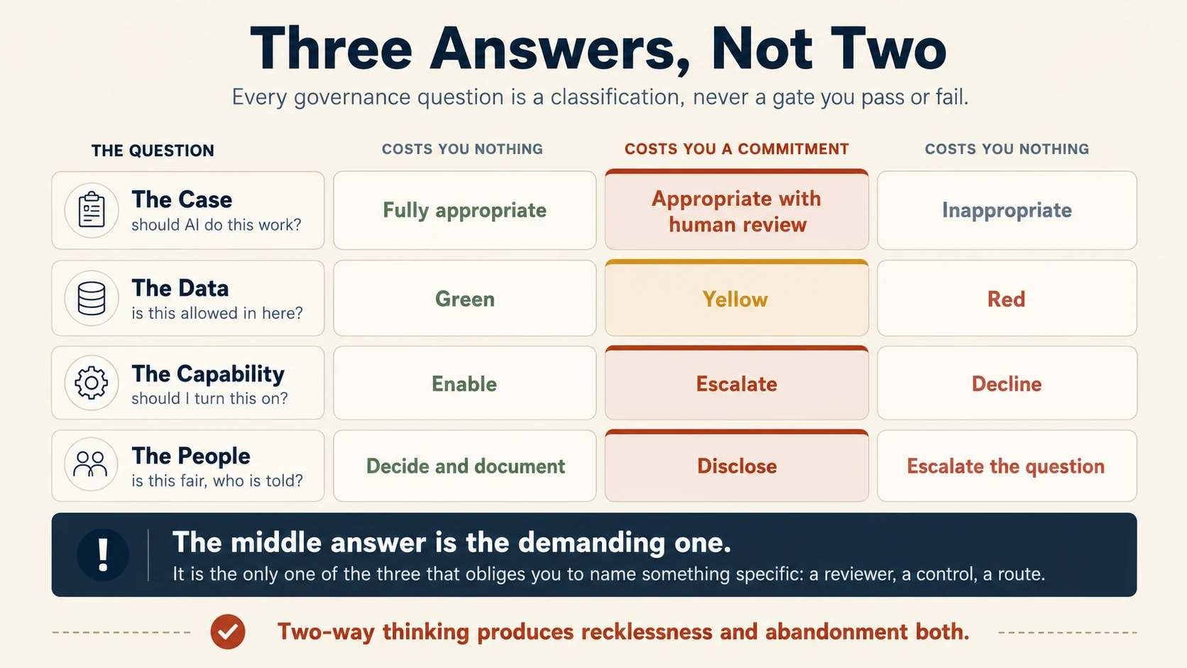 Four bands, one per question, each with three cells. The Case: fully appropriate, appropriate with human review, inappropriate. The Data: green, yellow, red. The Capability: enable, escalate, decline. The People: decide and document, disclose, escalate the question. The middle cell of every band is highlighted. The outer columns are headed costs you nothing, the middle column costs you a commitment. A banner reads: the middle answer is the only one that makes you name something specific. A closing line reads: two-way thinking produces recklessness and abandonment both.