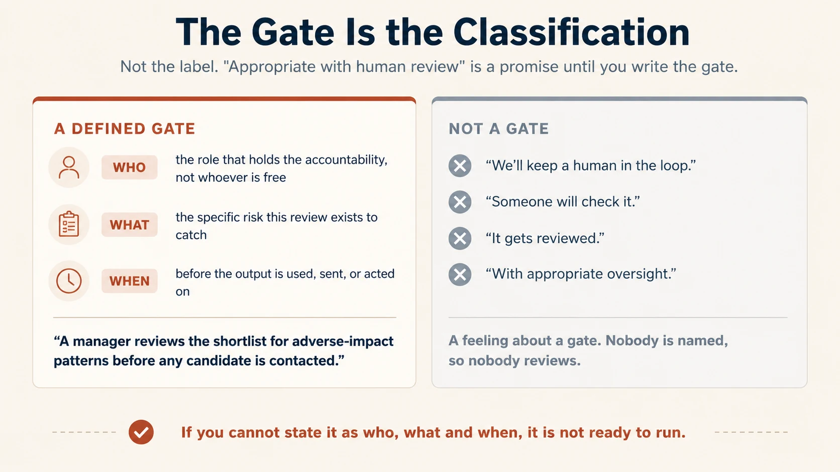 Two panels. The left panel, A defined gate, shows three rows headed WHO, WHAT and WHEN, holding the three parts listed above. A worked line beneath reads: a manager reviews the shortlist for adverse-impact patterns, meaning signs that one group was screened out more than others, before any candidate is contacted. The right panel, Not a gate, lists four phrases: we will keep a human in the loop, someone will check it, it gets reviewed, with appropriate oversight. A closing line repeats the rule in who, what and when form.