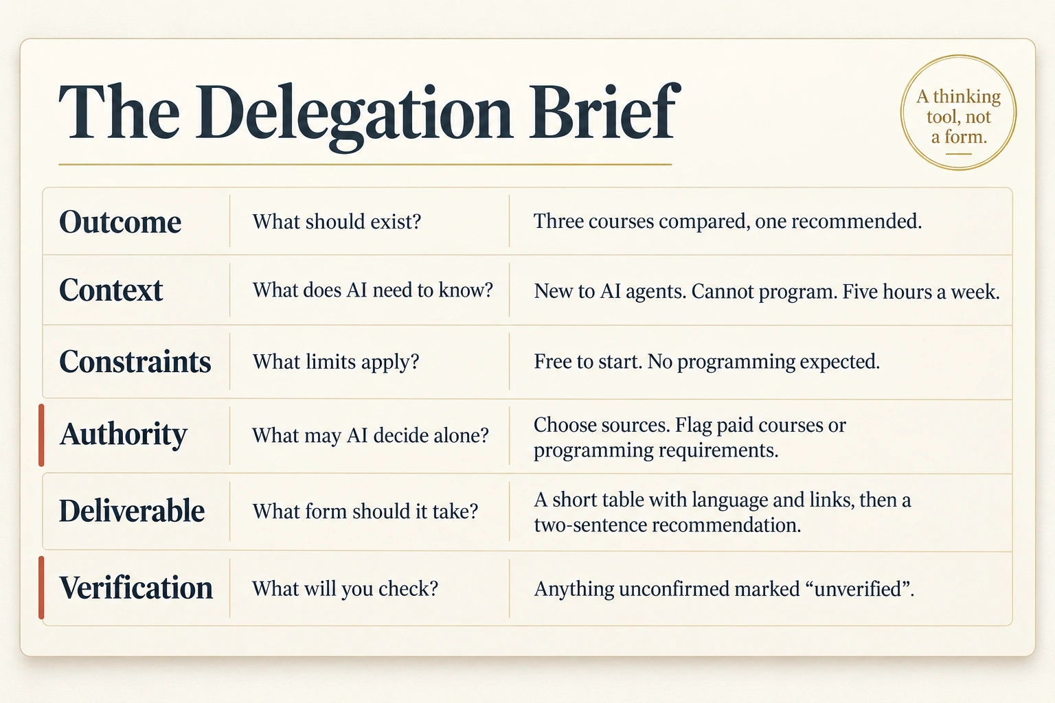 The Delegation Brief drawn as a work order: one card with six labeled rows. Each row has its question on the left and the AI-agents courses example on the right. Outcome: what should exist when the work is complete, "three courses compared, one recommended." Context: what AI needs to know, "new to AI agents, cannot program, five hours a week." Constraints: what limits apply, "free to start, no programming expected." Authority: what AI may decide alone, "choose sources itself, say if a course is paid or expects programming." Deliverable: what form the result takes, "a short table with language and links, then a two-sentence recommendation." Verification: what will be checked before acceptance, "anything unconfirmed marked unverified." The Authority and Verification rows carry a thin terracotta mark on the left edge. A small gold stamp in the corner reads "a thinking tool, not a form."