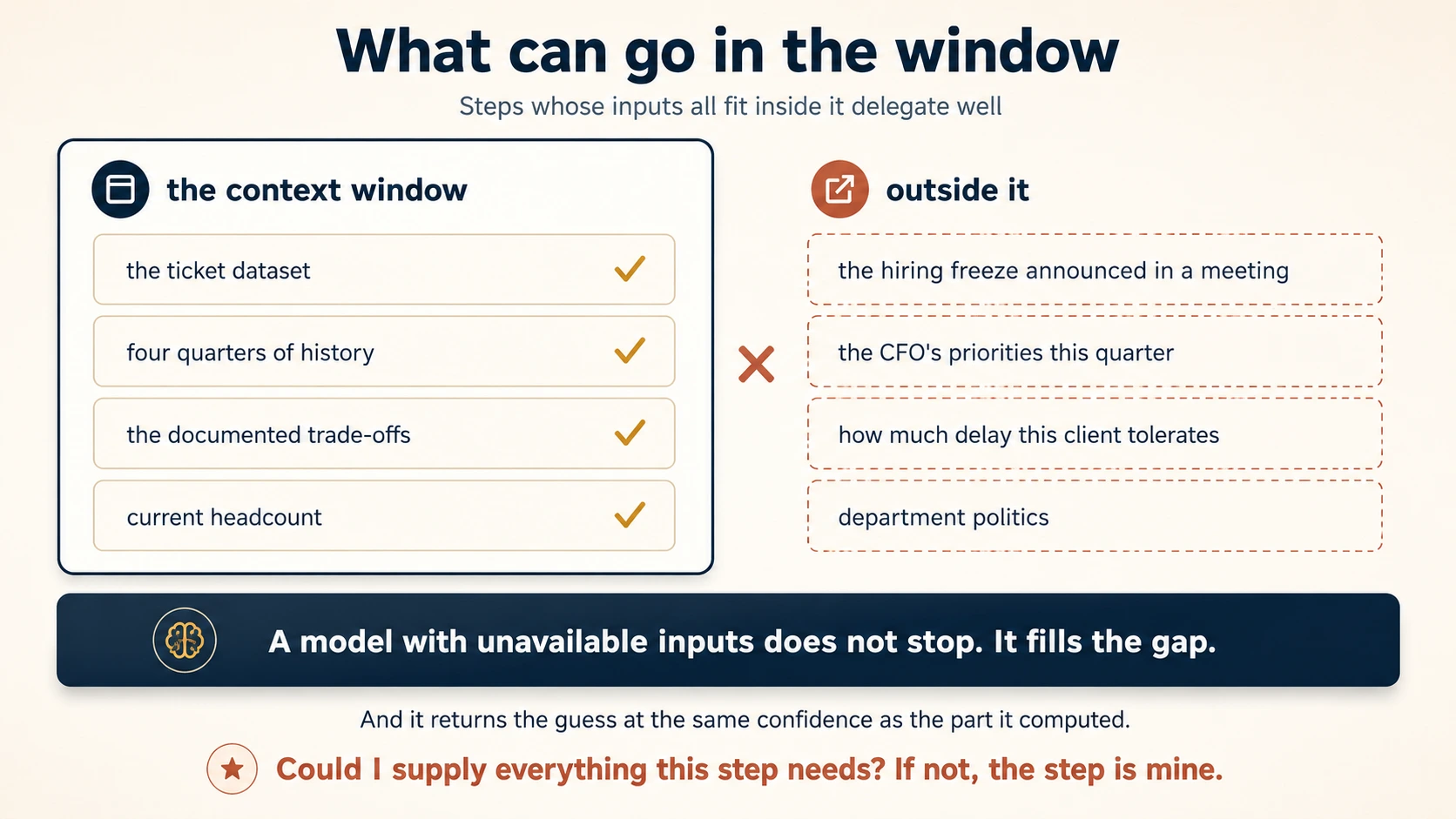 A context window holding four supplyable inputs beside four that sit outside it, including a hiring freeze announced in a meeting.