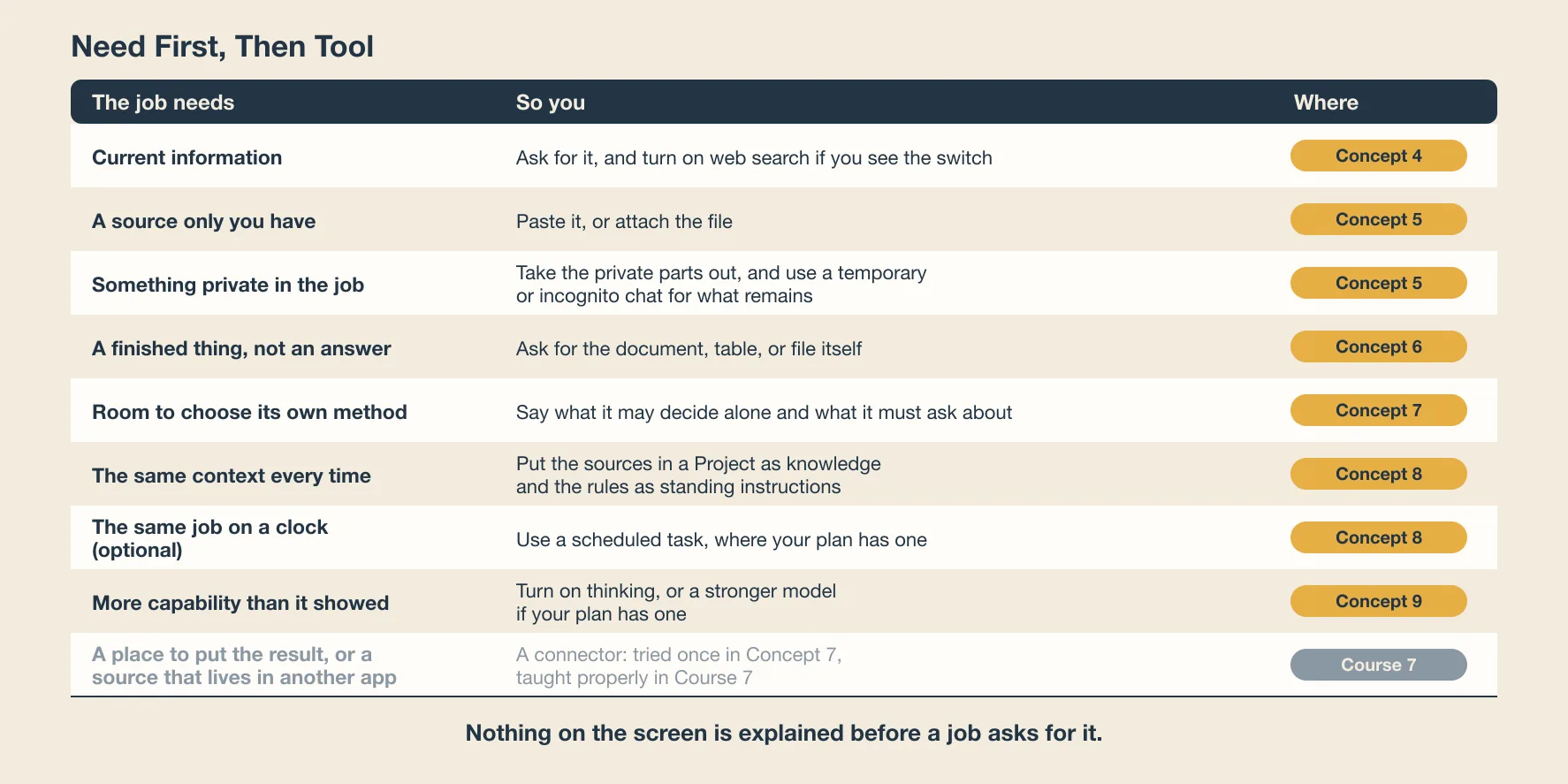 A two-column table titled Need First, Then Tool. The left column is headed "The job needs" and the right column "So you". Row one: current information, so you ask for it and turn on web search if you see the switch, Concept 4. Row two: a source only you have, so you paste it or attach the file, Concept 5. Row three: something private in the job, so you take the private parts out and use a temporary or incognito chat for what remains, Concept 5. Row four: a finished thing rather than an answer, so you ask for the document, table, or file itself, Concept 6. Row five: room to choose its own method, so you say what it may decide alone and what it must ask about, Concept 7. Row six: the same context every time, so you put the sources in a Project as knowledge and the rules as standing instructions, Concept 8. Row seven, marked optional: the same job on a clock, so you use a scheduled task where your plan has one, Concept 8. Row eight: more capability than it showed, so you turn on thinking, or use a stronger model if your plan has one, Concept 9. Row nine, in lighter slate: a place to put the result, or a source that lives in another app, so you use a connector, tried once in Concept 7 and taught in Course 7. A footer reads: nothing on the screen is explained before a job asks for it.