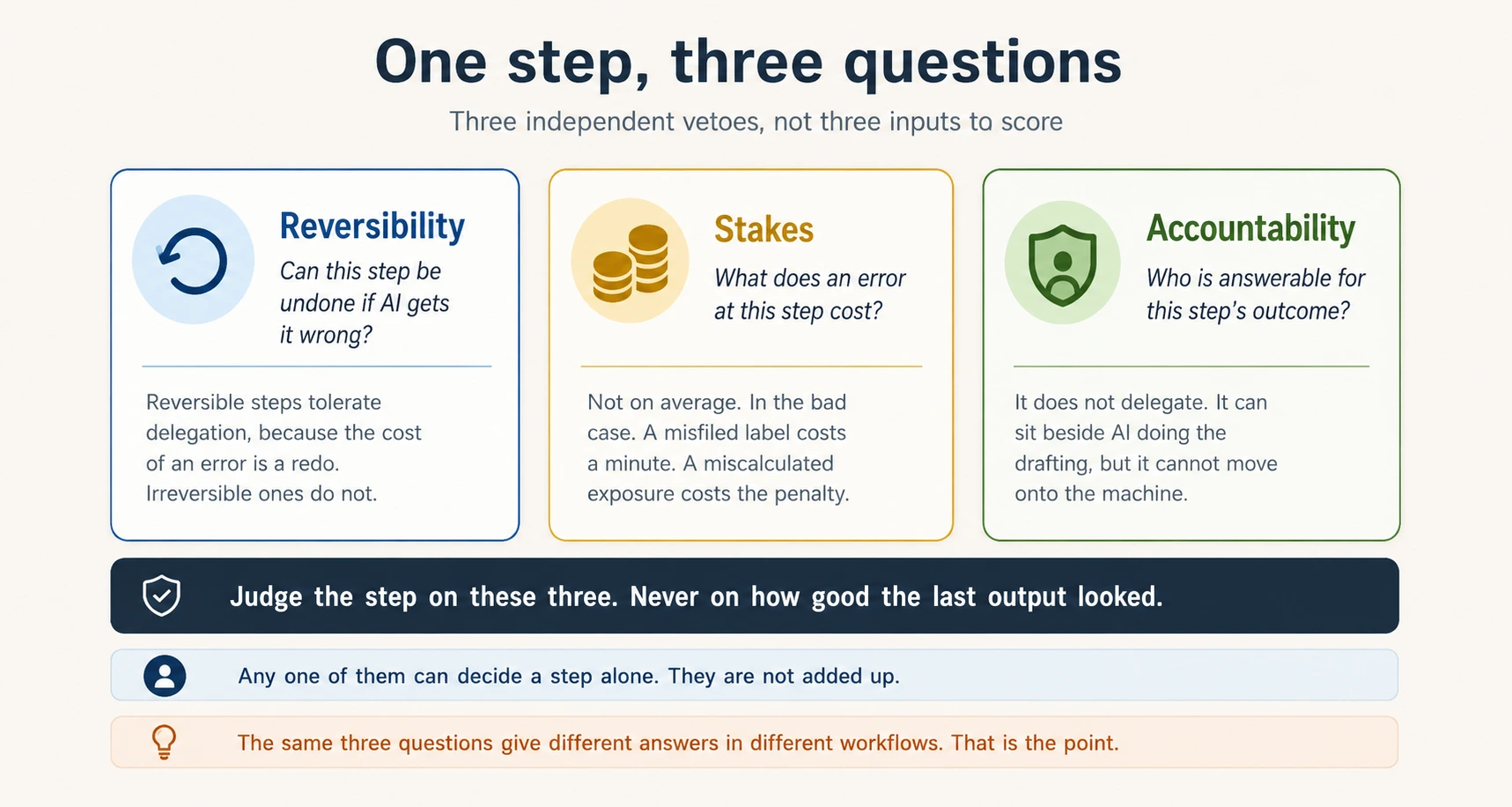 Three cards. Reversibility, can it be undone. Stakes, what an error costs in the bad case. Accountability, who is answerable for the outcome and why it cannot move onto the machine.