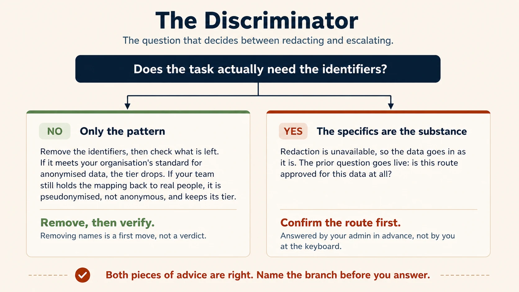 A question at the top: does the task actually need the identifiers? Two branches fork below it. The left branch is headed NO, only the pattern, and its verdict line reads remove, then verify. The right branch is headed YES, the specifics are the substance, and its verdict line reads confirm the route first, answered by your admin in advance. A closing line reads: both pieces of advice are right, name the branch before you answer.