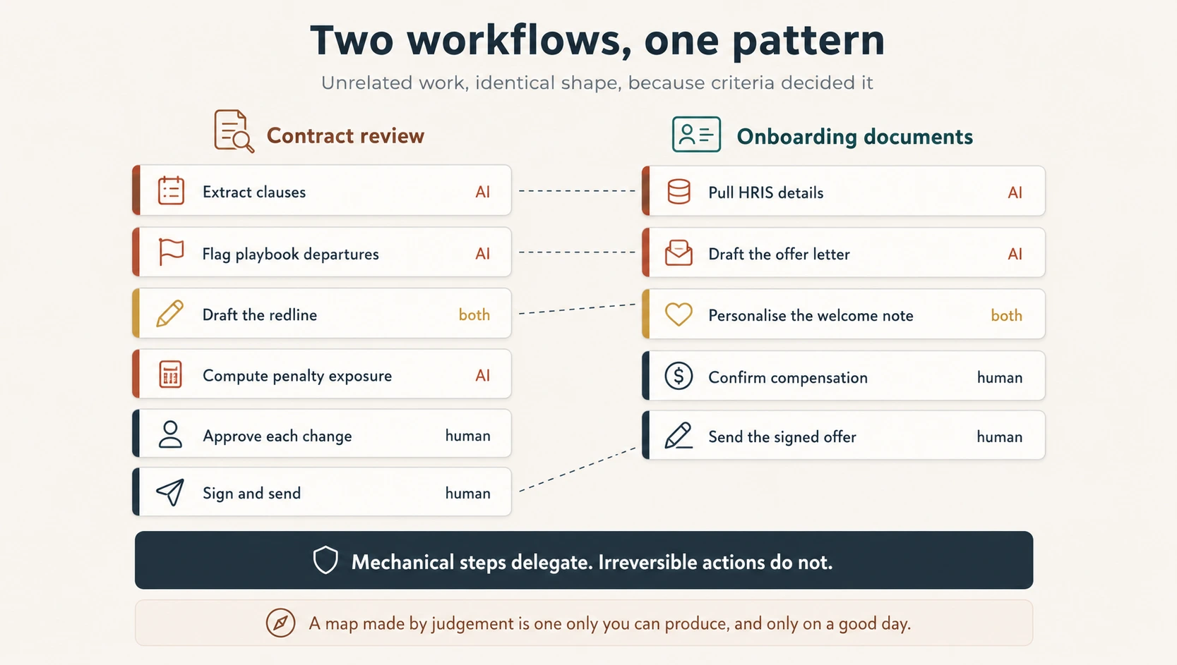 Contract review and onboarding drawn side by side, with dashed lines connecting the steps that landed in the same column in both.