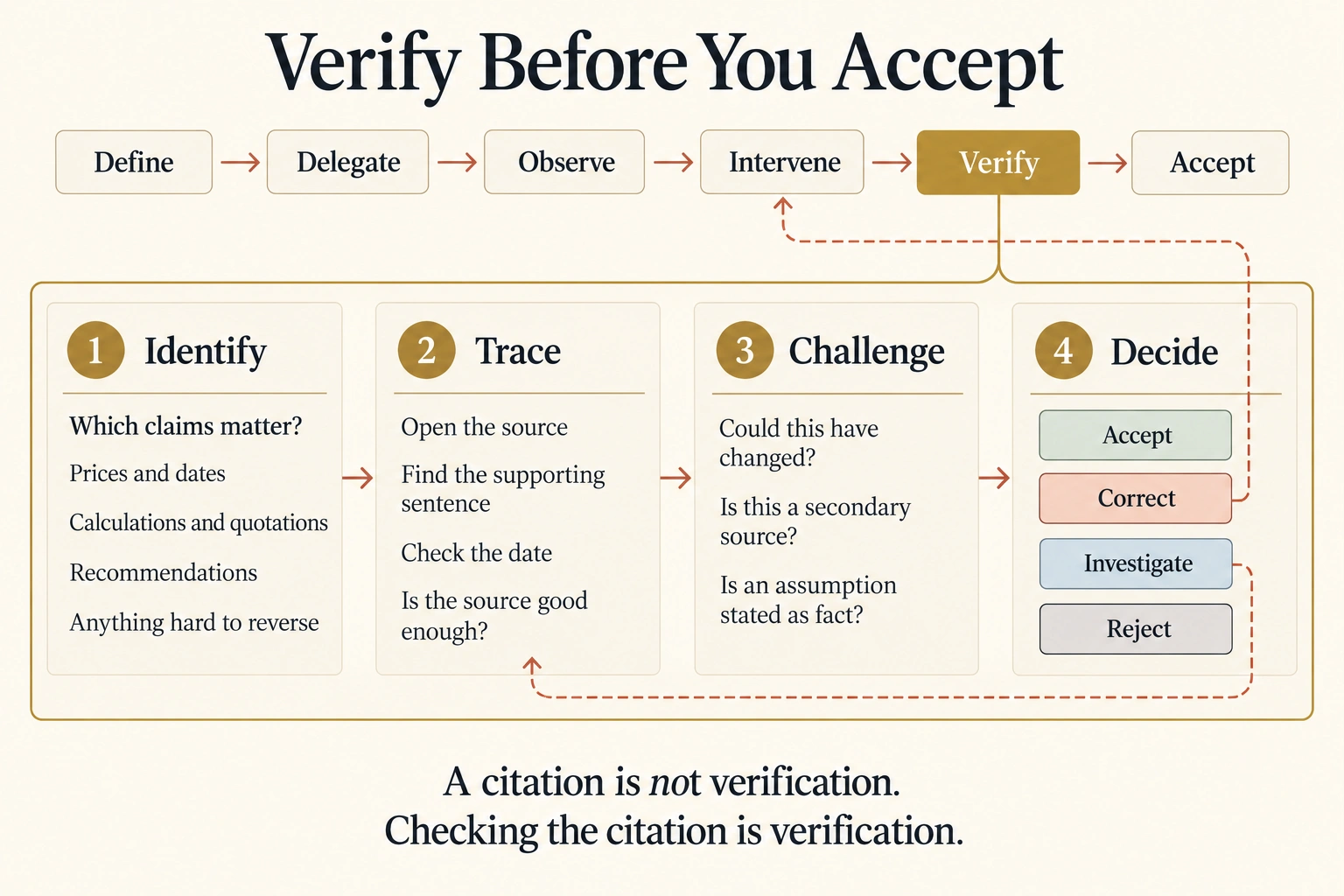 The Delegation Loop drawn small along the top, six steps on a band, with the Verify step highlighted in gold. A magnifying panel opens below Verify and shows four steps in a row: Identify, Trace, Challenge, Decide. Under Identify: which claims matter enough to check, with a short list reading prices, dates, calculations, quotations, recommendations, anything hard to reverse. Under Trace: open the source, find the sentence, check the date, ask whether the source is good enough. Under Challenge: could this have changed, is this a secondary source, is an assumption being stated as a fact. Under Decide: four exits drawn as small boxes, Accept, Correct, Investigate, Reject, with Correct pointing back up to Intervene and Investigate looping back to Trace. A footer reads: a citation is not verification, checking the citation is verification.