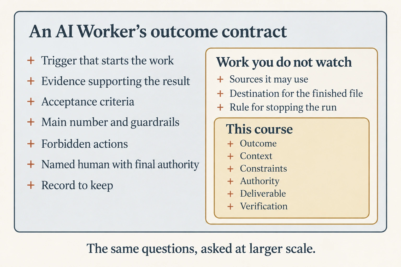 Three nested outlines drawn as cards inside cards. The innermost card, labeled "this course", lists six lines: outcome, context, constraints, authority, deliverable, verification. The middle card, labeled "work you do not watch", adds sources it may use, a destination for the finished file, and a rule for what should stop the run, alongside the original six. The outermost card, labeled "an AI Worker's outcome contract", adds a trigger that starts the work, the evidence that must support the result, acceptance criteria, a main number and guardrails, forbidden actions, a named human with final authority, and the record to keep. A footer reads: the same questions, asked at larger scale.