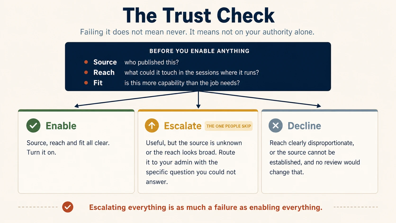 A box at the top, Trust check, listing three questions. Source, who published this. Reach, what could this touch in the sessions where it runs, and is that proportional. Fit, is this more capability than the job needs. Three arrows fan out to three outcome cards. Enable, all three clear, turn it on. Escalate, drawn larger than the other two, useful but the source is unknown or the reach looks broad, so route it to your admin with the question you could not answer, tagged the one people skip. Decline, reach clearly disproportionate or source unknowable, and no review would change that. A closing line reads: escalating everything is as much a failure as enabling everything.
