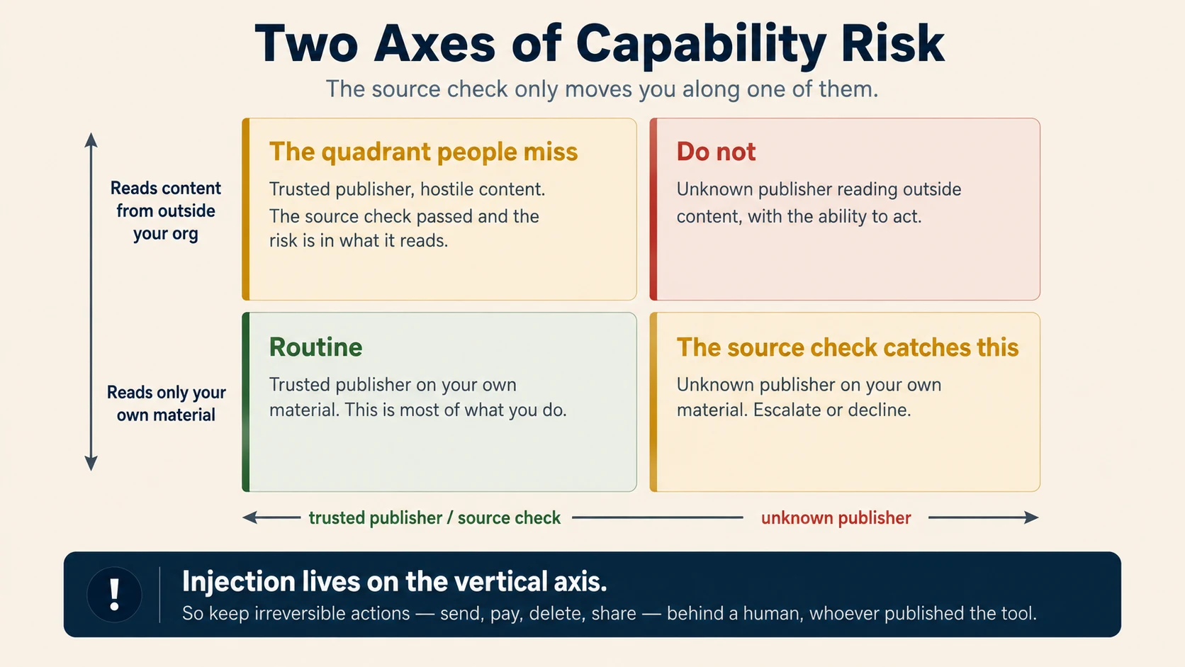 Two axes crossing to form four quadrants. The horizontal axis runs from trusted publisher to unknown publisher. The vertical axis runs from reads only your own material to reads content from outside your organization. Lower-left, trusted publisher on your own material, labeled routine. Lower-right, unknown publisher on your own material, labeled the source check catches this. Upper-left, trusted publisher reading outside content, labeled the quadrant people miss, because the risk is in what it reads. Upper-right, labeled do not. A banner closes: injection lives on the vertical axis, so keep irreversible actions, send, pay, delete, share, behind a human, whoever published the tool.