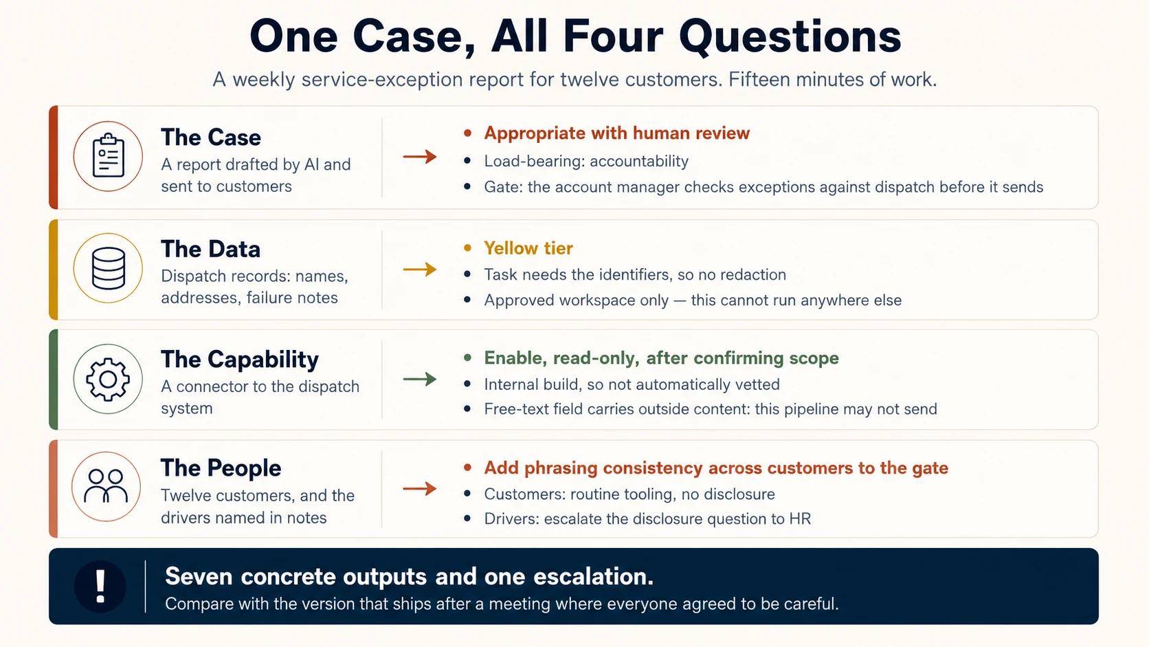 Four stacked rows, one per question, each with an input on the left and what it produced on the right: the Case, the Data, the Capability and the People, holding the answers worked through above. The People row adds one item not in the text, escalate the driver-disclosure question to HR. A band across the bottom reads: one proposal, fifteen minutes, seven concrete outputs and one escalation.