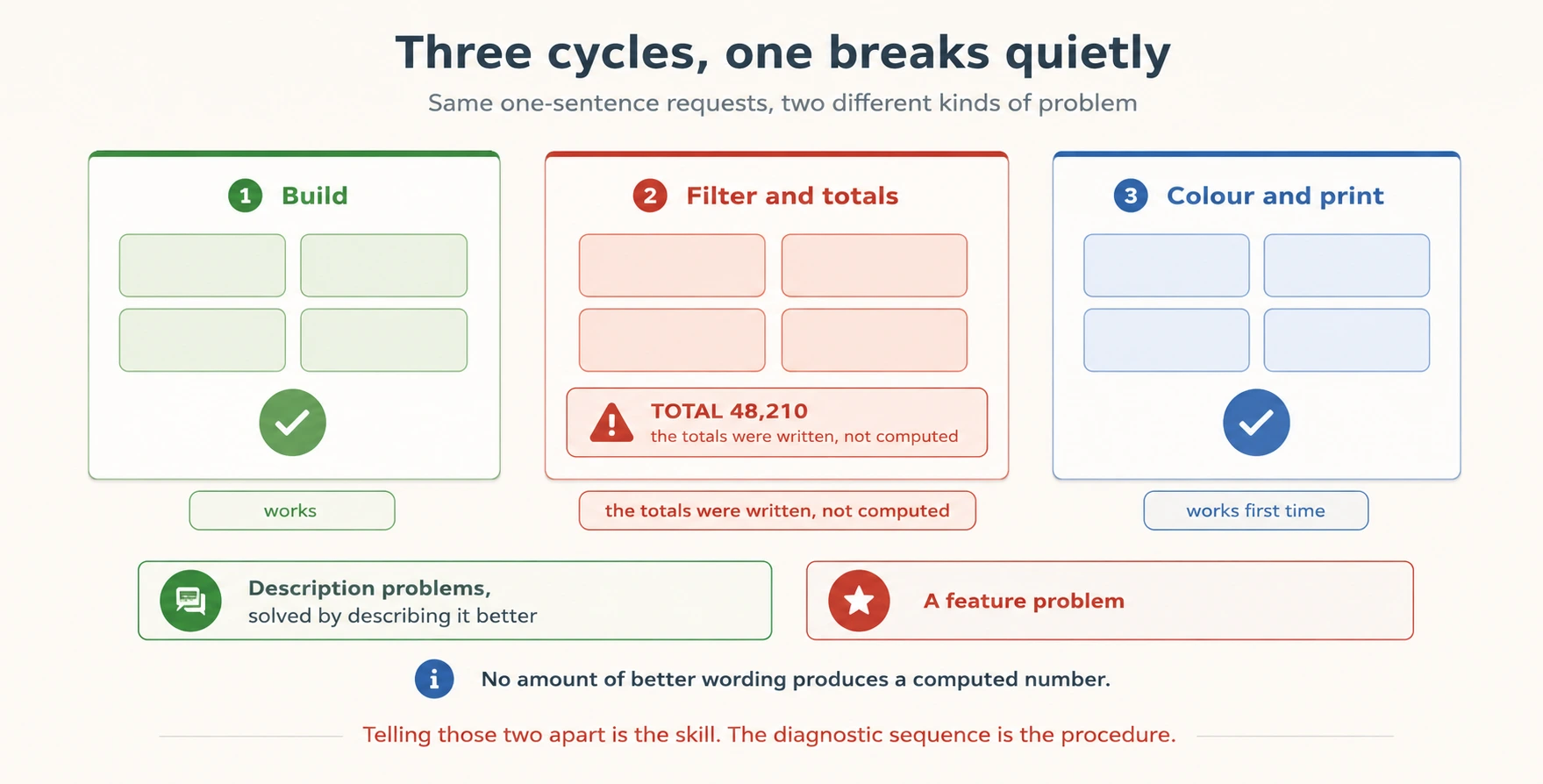Three build cycles side by side, the middle one flagged where a totals row was written rather than computed.