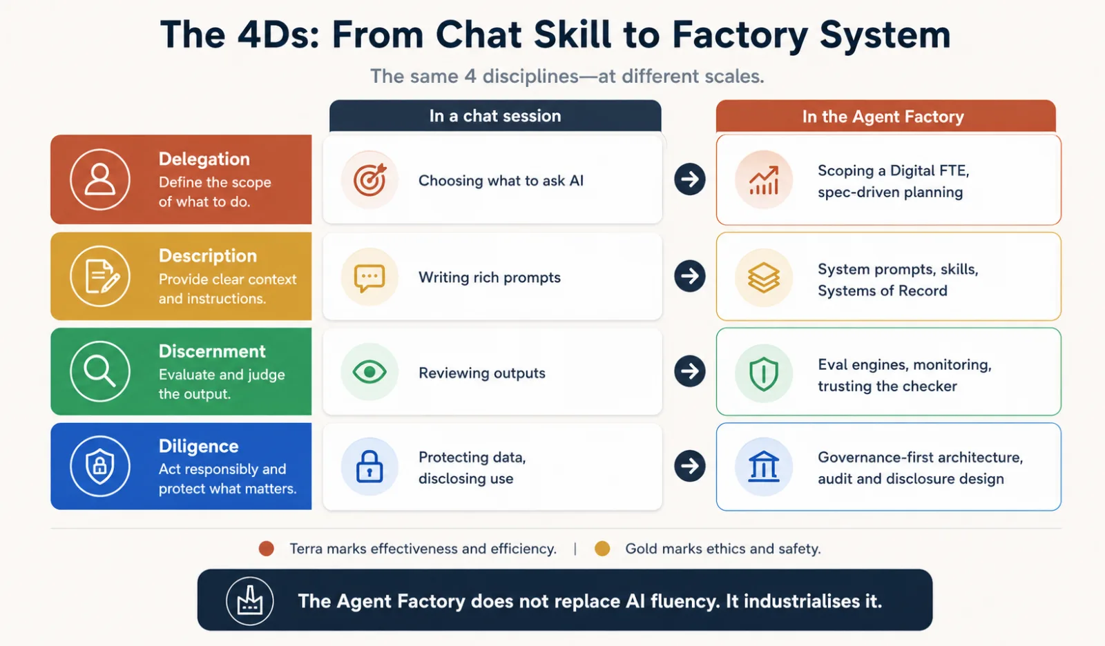 A four-row mapping diagram titled The 4Ds: From Chat Skill to Factory System, with columns for the competency, in a chat session, and in the Agent Factory. Delegation: choosing what to ask AI becomes scoping a Digital FTE and spec-driven planning. Description: writing rich prompts becomes system prompts, skills, and Systems of Record. Discernment: reviewing outputs becomes eval engines, monitoring, and trusting the checker. Diligence: protecting data and disclosing use becomes governance-first architecture, audit, and disclosure design. Terra marks the effectiveness competencies and gold marks ethics and safety. A closing line reads: the Agent Factory does not replace AI fluency, it industrializes it.