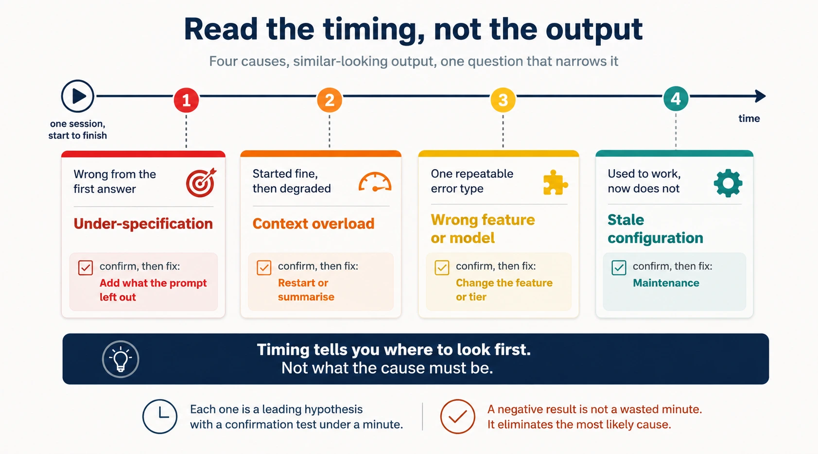 A timeline of one session with four numbered points, each opening a card naming the cause that fits that timing and its one-minute confirmation.