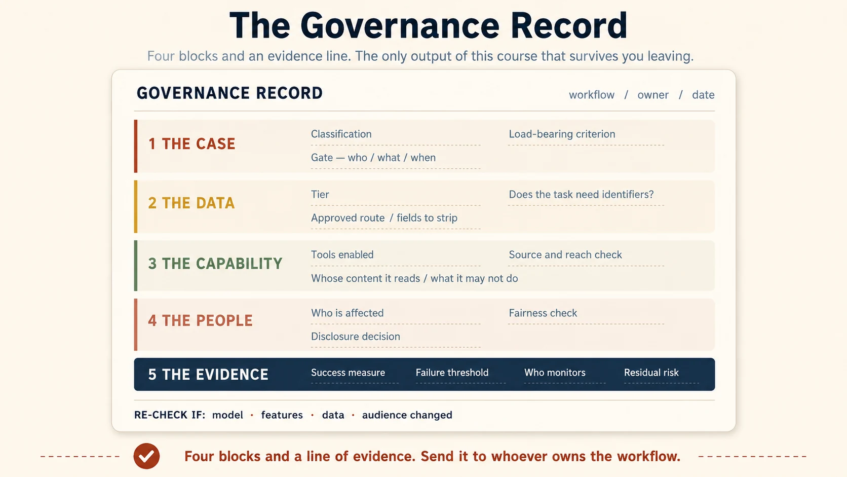 A single page with a header strip reading Governance Record, workflow name, owner, date. Four stacked blocks follow, The Case, The Data, The Capability and The People, each holding the fields listed in the copyable block in Section 10. A fifth strip, The Evidence, runs across the foot: success measure, failure threshold, who monitors, residual risk. A footer reads: re-check if model, features, data or audience changed.