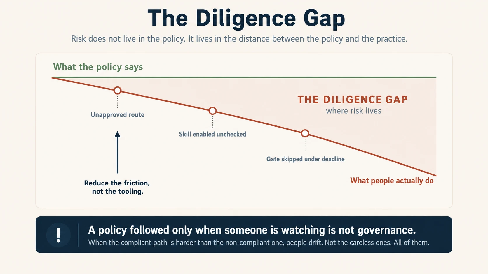 Two lines across a timeline. An upper line labeled What the policy says stays flat. A lower line labeled What people actually do starts level with it and drifts downward, with three markers reading unapproved entry point, Skill enabled unchecked, and review gate skipped under deadline. The widening space between them is labeled the Diligence gap, where risk lives. An arrow pointing back up is labeled reduce the friction, not the tooling, because people drift to whichever path is easier. A banner reads: a policy followed only when someone is watching is not governance.