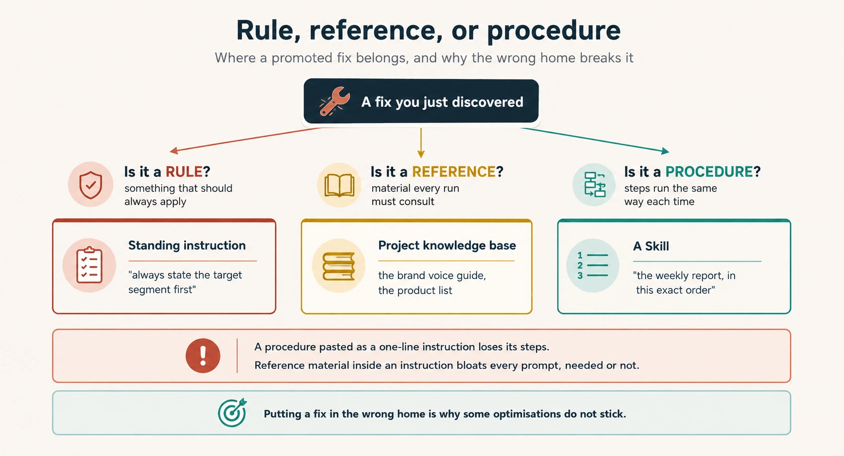 A discovered fix sorted three ways: a rule to a standing instruction, a reference to the knowledge base, a procedure to a Skill.