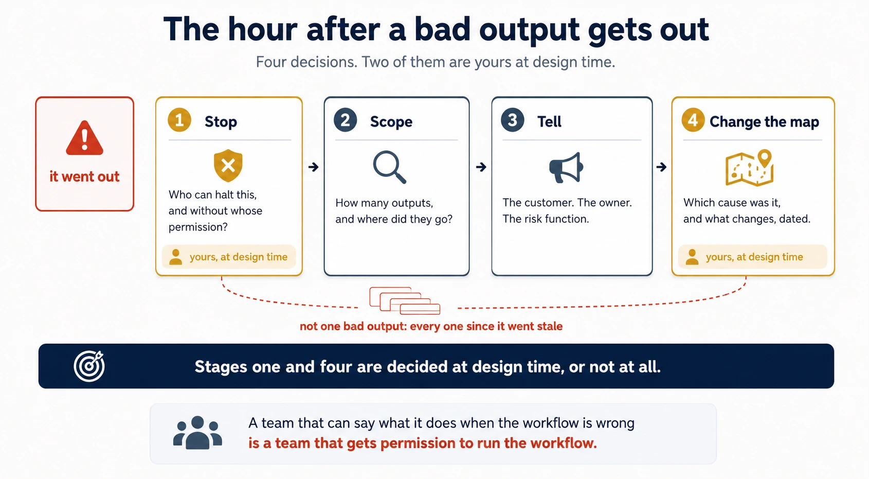 Four numbered cards after a bad output gets out: stop, scope, tell, and change the map, with the first and last tagged as decided at design time.