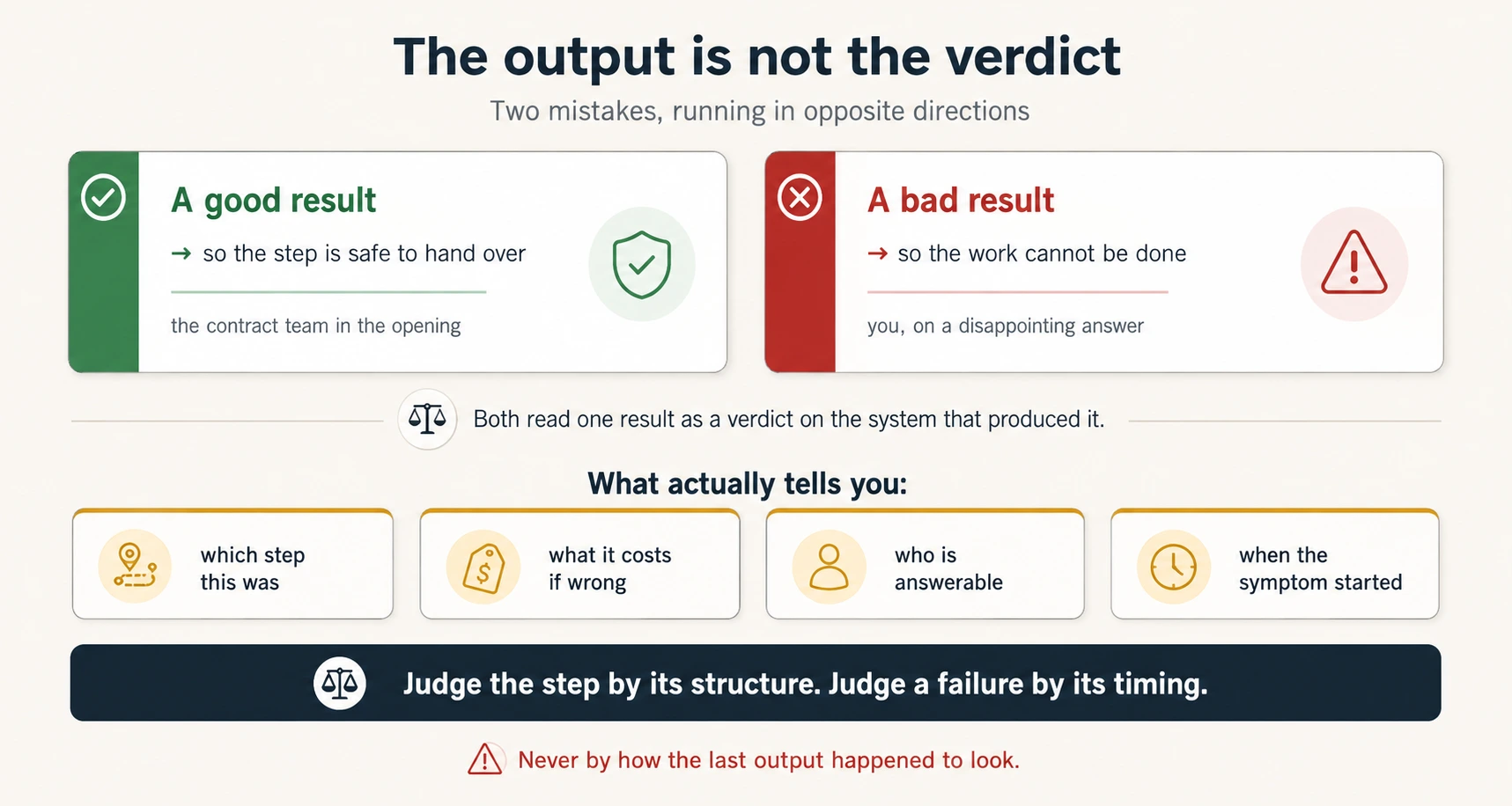 A good result and a bad result, both leading to the wrong conclusion, above the four things that decide: which step, what it costs, who answers, and when the symptom started.