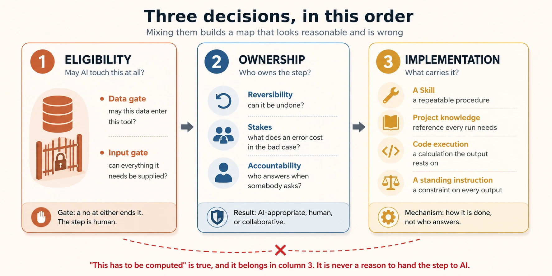 Three cards in order. Eligibility, may AI touch this at all. Ownership, who owns the step. Implementation, what carries it. A backwards arrow from the third to the second is crossed out.