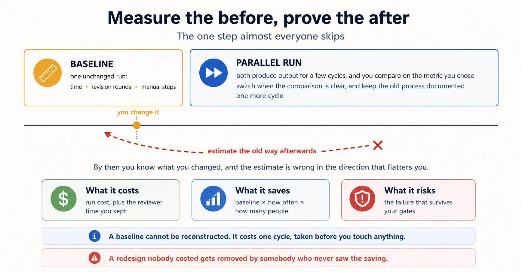 A baseline and a parallel run above a timeline, with a backwards arrow to estimate the old way afterwards crossed out.