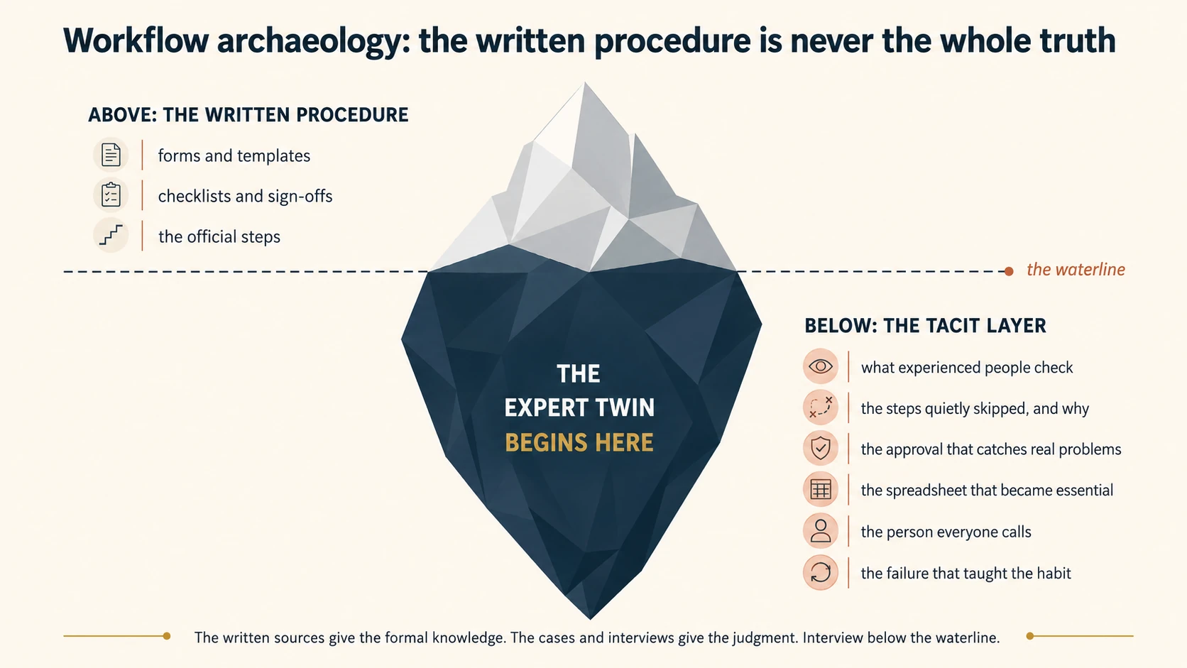 Workflow archaeology as an iceberg. Above the waterline sits the written procedure: forms, templates, checklists, sign-offs, the official steps. Below the waterline, much larger, sits the tacit layer: what experienced people check, the steps quietly skipped and why, the approval that catches real problems, the spreadsheet that became essential, the person everyone calls, and the failure that taught the habit. The expert twin begins below the waterline