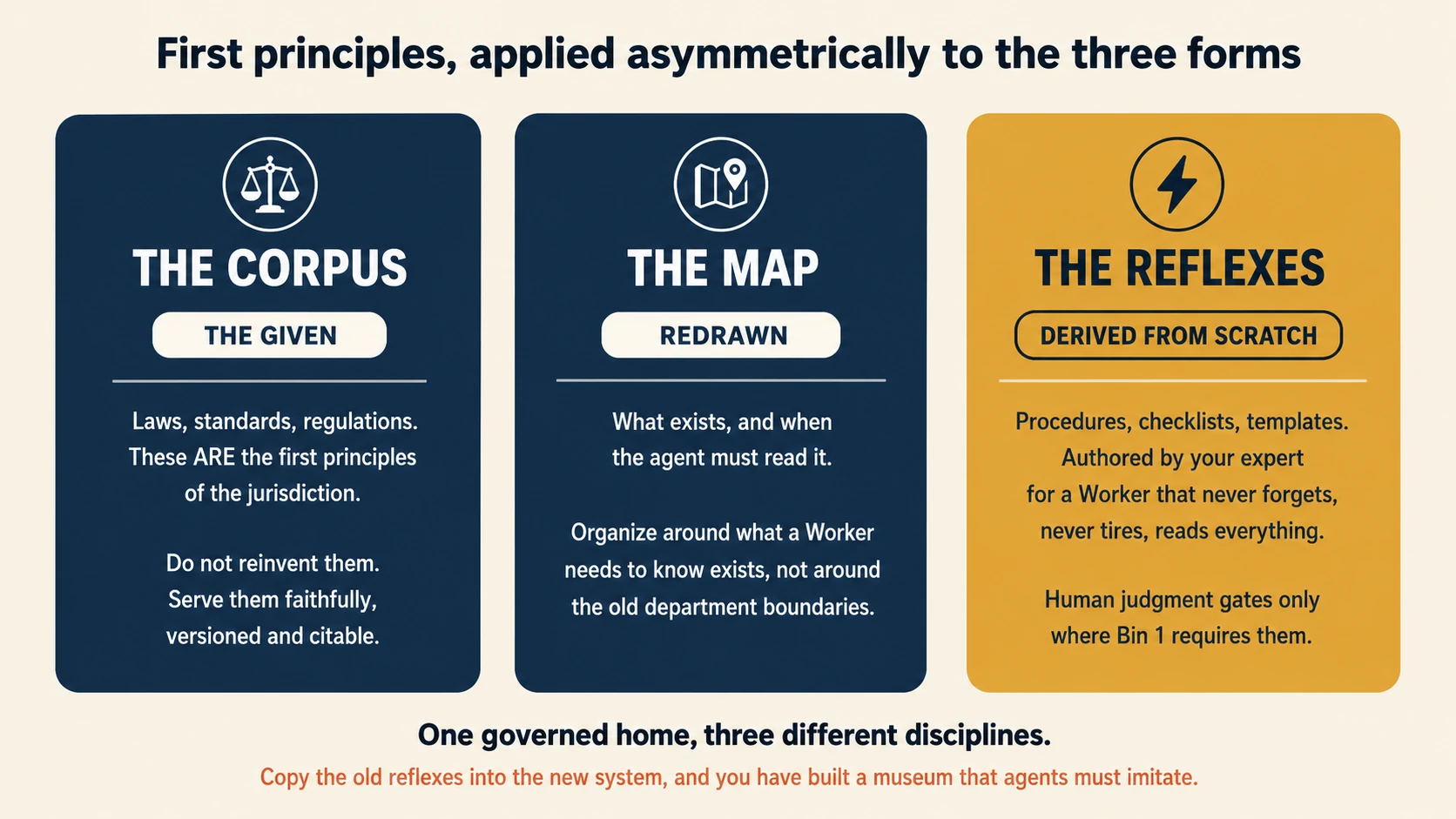 First principles applied asymmetrically to the three forms of domain knowledge: the corpus is the given, laws and standards that are the first principles of the jurisdiction, served faithfully; the map is redrawn around what a Worker needs to know exists; the reflexes are derived from scratch by the expert for a Worker without human limits. Copy the old reflexes and you have built a museum