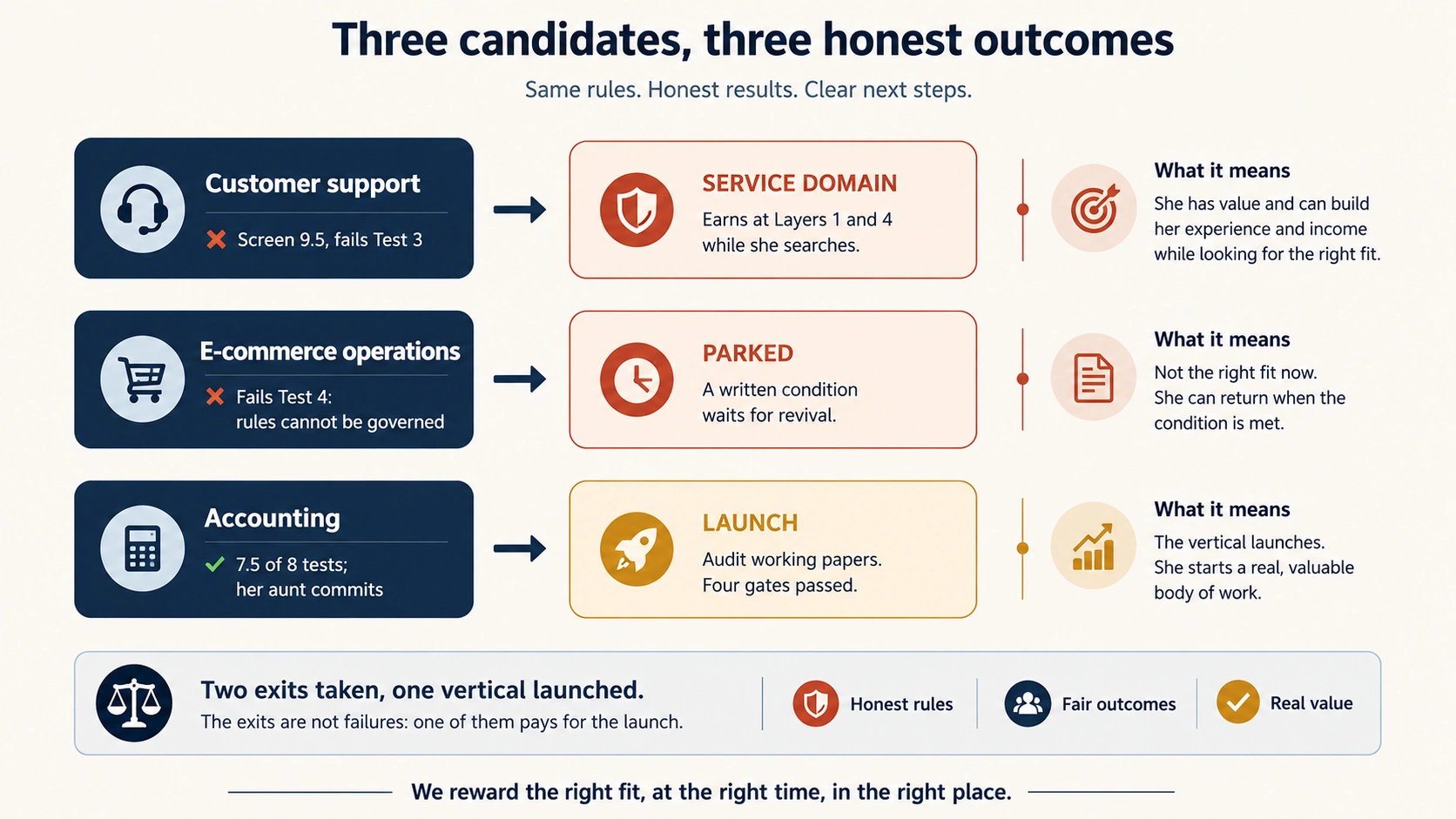 Ayesha's three candidates and their three honest outcomes: customer support becomes a service domain that earns while she searches, e-commerce operations is parked with a written condition, and accounting launches with audit working papers as the beachhead after four gates