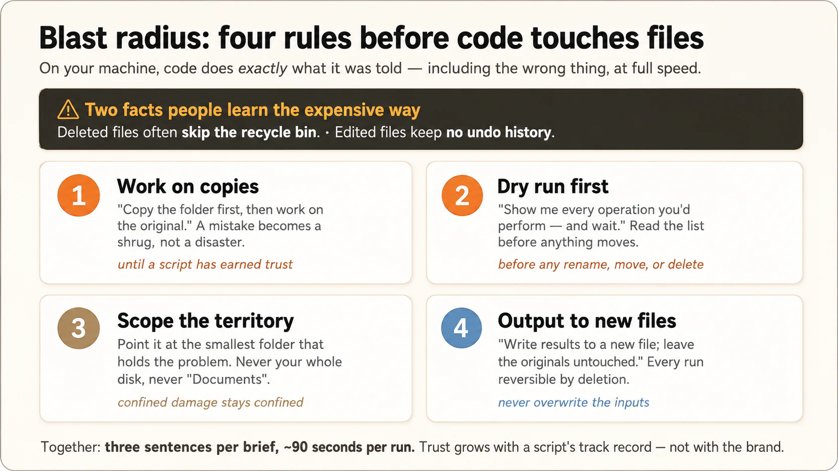 Diagram: blast radius, four rules for code that touches real files, with a warning that deleted files often skip the recycle bin and edited files keep no undo history. Rule 1, work on copies until a script has earned trust. Rule 2, demand a dry run that lists every operation before any rename, move, or delete. Rule 3, scope the territory to the smallest folder, never the whole disk. Rule 4, output to new files, never overwrite the inputs. Together: three sentences per brief, about ninety seconds per run.