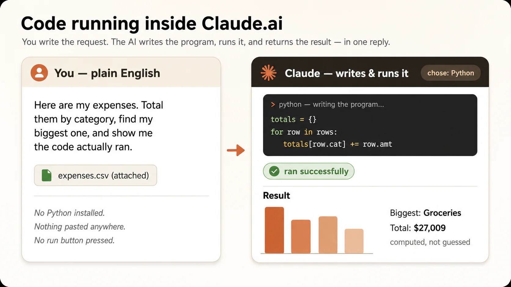 Illustration: code running inside Claude.ai. On the left, you type a request in plain English and attach a data file. An arrow points right to Claude, which writes a short Python program, runs it (shown with a "ran successfully" badge), and returns a chart and the computed totals. Labels on the left note that you installed no Python, pasted nothing, and pressed no run button.