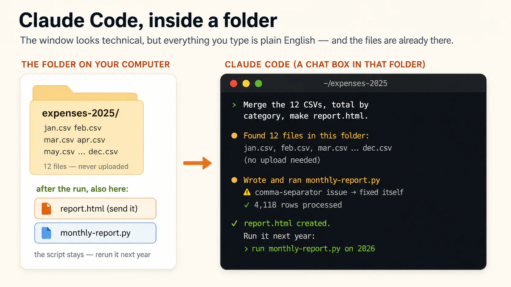 Illustration: Claude Code working inside a folder. On the left, a folder named expenses-2025 already contains twelve monthly CSV files; below it, the report.html and monthly-report.py files that appear after the run. An arrow points to a terminal window opened in that folder, where a plain-English request is typed, the agent reports finding the 12 files with no upload needed, writes and runs a script, fixes a comma-separator issue itself, and confirms the report was created.