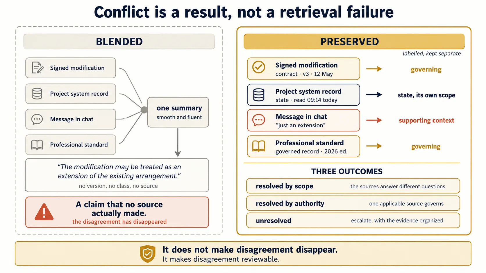 Conflict preserved versus conflict blended. On the left, in grey and marked as the failure, four sources, a signed modification, a project system record, a chat message, and a professional standard, are funnelled into a single smooth paragraph, with the caption: one fluent sentence no source actually said. On the right, in gold, the same four sources arrive separately, each carrying its own label showing authority class, scope, version, and date. Three outcome branches lead away: resolved by scope where the sources answer different questions, resolved by authority where one applicable source governs, and unresolved where the case escalates with the evidence already organized and a named person identified. The caption reads: it does not make disagreement disappear, it makes disagreement reviewable