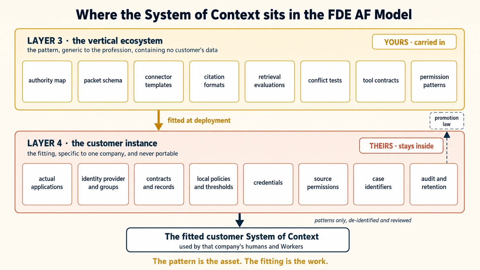 Where the System of Context sits in the FDE AF Model, drawn as two bands. The upper band, Layer 3, the vertical ecosystem, holds generic reusable assets with no customer data: authority map, context packet schema, connector patterns, metadata and citation formats, retrieval evaluations, conflict tests, tool contracts, and permission patterns, all marked yours, carried from client to client. An arrow labelled fitted at deployment leads down to the lower band, Layer 4, the customer instance, holding the customer's actual applications, identity provider and groups, contracts and records, local policies, credentials, source permissions, case identifiers, and audit requirements, all marked theirs, stays inside their walls. From the lower band emerges the fitted customer System of Context used by humans and Workers. A narrow upward channel marked the promotion law carries only de-identified, reviewed patterns, and is blocked for records, credentials, messages, and private evidence. Caption: the pattern is the asset, the fitting is the work