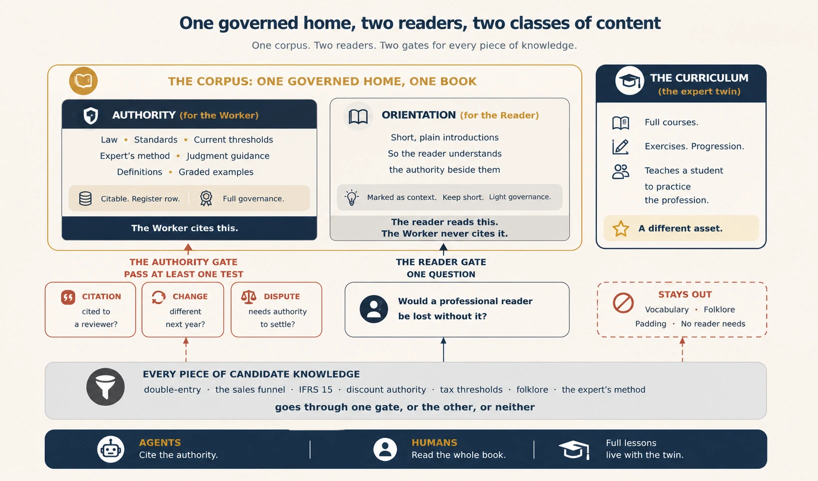 One governed home, two readers, two classes of content. The corpus is one book holding two panels: authority, which is law, standards, current thresholds, the expert's method, judgment guidance, definitions, and graded examples, citable with a register row and full governance, and this is what the Worker cites; and orientation, the short plain introductions that let the reader understand the authority beside them, marked as context, kept short, lightly governed, read by humans and never cited by the Worker. Every piece of candidate knowledge goes through one of two gates or neither: the authority gate of three tests, citation, change, and dispute; the reader gate with one question, would a professional reader be lost without it; or it stays out, vocabulary, folklore, and padding no reader needs. Beside the corpus stands the curriculum, the expert twin: full courses with exercises and progression, a different asset that teaches a student to practice the profession. Agents cite the authority. Humans read the whole book. Full lessons live with the twin