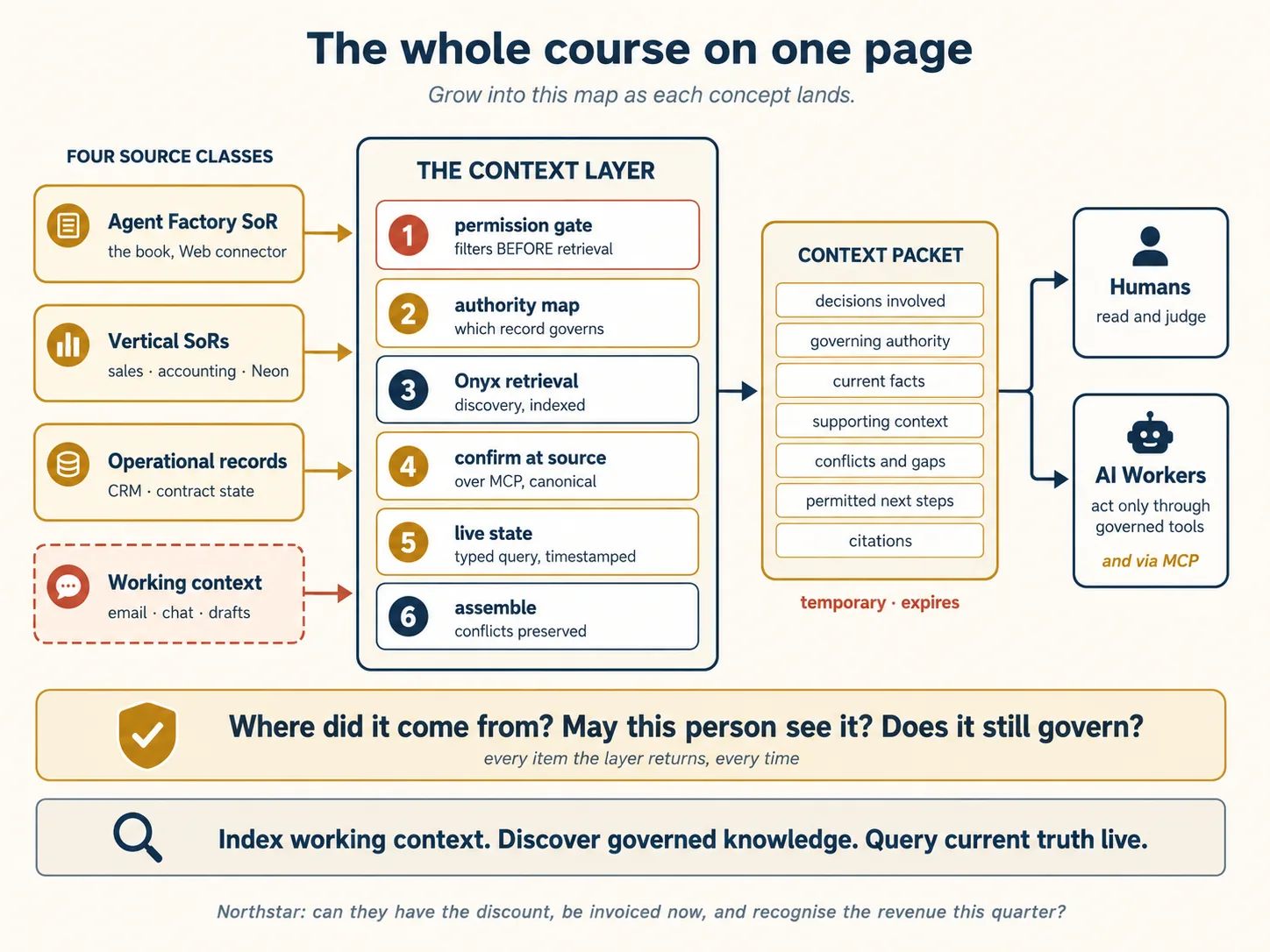 The whole course on one page. On the left, four source classes stacked: the Agent Factory System of Record reached by Web connector, the Vertical Systems of Record covering sales, accounting, and your Neon record, the customer's operational records for CRM and contract state, all three sealed in gold, and the customer's working context for email, chat, and drafts, unsealed and dashed in terra. All four feed a central panel, the context layer, whose six steps run in fixed order: the permission gate which filters before retrieval, the authority map which decides which record governs, Onyx retrieval for indexed discovery, confirmation at the source over MCP, live state by typed query with a timestamp, and assembly with conflicts preserved. Out of it comes one context packet with seven compartments: decisions involved, governing authority, current facts, supporting context, conflicts and gaps, permitted next steps, and citations, stamped temporary and expiring. The packet is delivered to humans who read and judge, and to AI Workers who act only through governed tools and reach the layer over MCP. Two bands run across the foot: the three questions, where did it come from, may this person see it, does it still govern, asked of every item every time, and the three retrieval modes, index working context, discover governed knowledge, query current truth live
