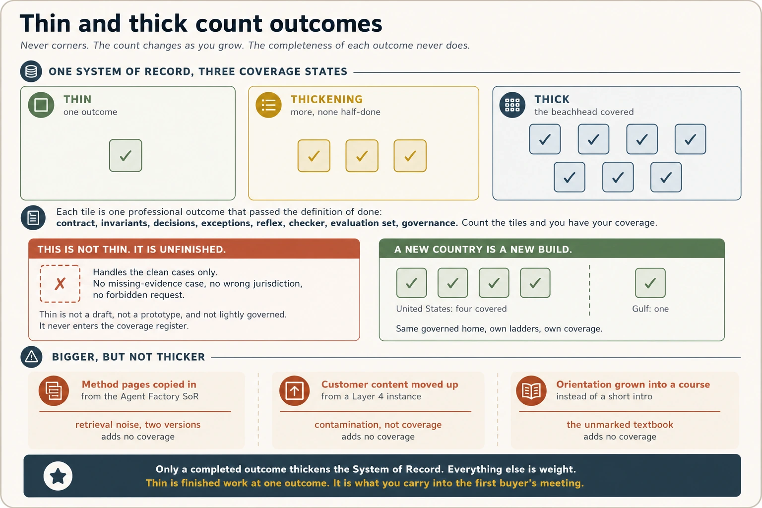 Thin and thick count outcomes, never corners. Three panels show one System of Record in three coverage states: THIN holds one gold tile, THICKENING holds three, THICK holds seven, and every tile is one professional outcome that passed the definition of done, marked with a check. Below, two boxes. The first shows a dashed tile with a cross: this is not thin, it is unfinished, because it handles the clean cases only, with no missing-evidence case, no wrong jurisdiction, and no forbidden request; thin is not a draft, not a prototype, and not lightly governed. The second shows a new country as a new build: four covered tiles for the United States, a dashed divider, and one tile for the Gulf, sharing the same governed home with its own ladders and its own coverage. A third band shows three additions that make a System of Record bigger but not thicker, each struck through: method pages copied in from the Agent Factory SoR, customer content moved up from a Layer 4 instance, and orientation grown into a course. Only a completed outcome thickens the System of Record; everything else is weight