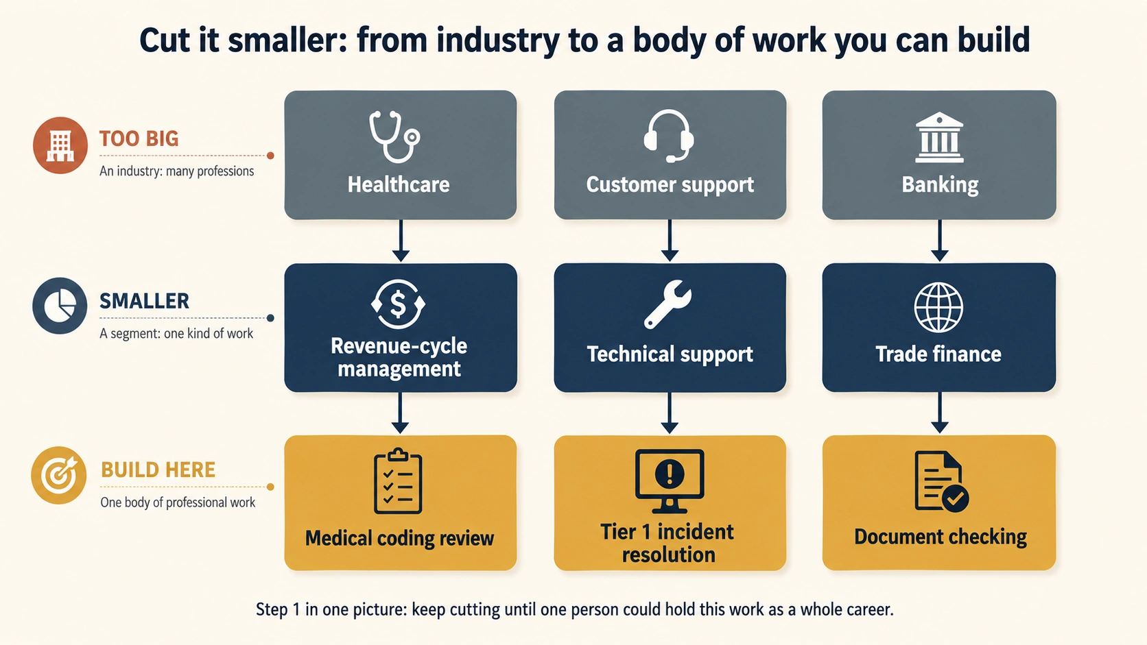 Cut it smaller: three examples of moving from an industry, to a segment, to one body of professional work you can build: healthcare to revenue-cycle management to medical coding review; customer support to technical support to Tier 1 incident resolution; banking to trade finance to document checking