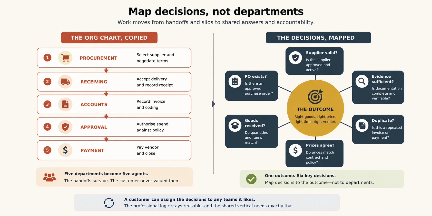 Map decisions, not departments. On the left, the org chart copied: five departments in a handoff chain, procurement to receiving to accounts to approval to payment, with the note that five departments become five agents and the handoffs survive though the customer never valued them. On the right, the decisions mapped: the outcome at the center with six decisions around it, supplier valid, purchase order exists, goods received, prices agree, duplicate check, evidence sufficient. A customer can assign the decisions to any teams; the professional logic stays reusable