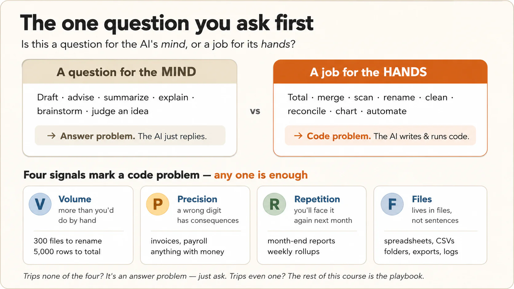 Diagram: the dividing line. A question for the AI's mind (draft, advise, summarize, explain, judge an idea) is an answer problem, where the AI just replies. A job for the AI's hands (total, merge, scan, rename, clean, reconcile, chart, automate) is a code problem, where the AI writes and runs code. Four signals mark a code problem, any one being enough: Volume (more than you'd do by hand), Precision (a wrong digit has consequences), Repetition (you'll face it again), Files (it lives in files, not sentences).