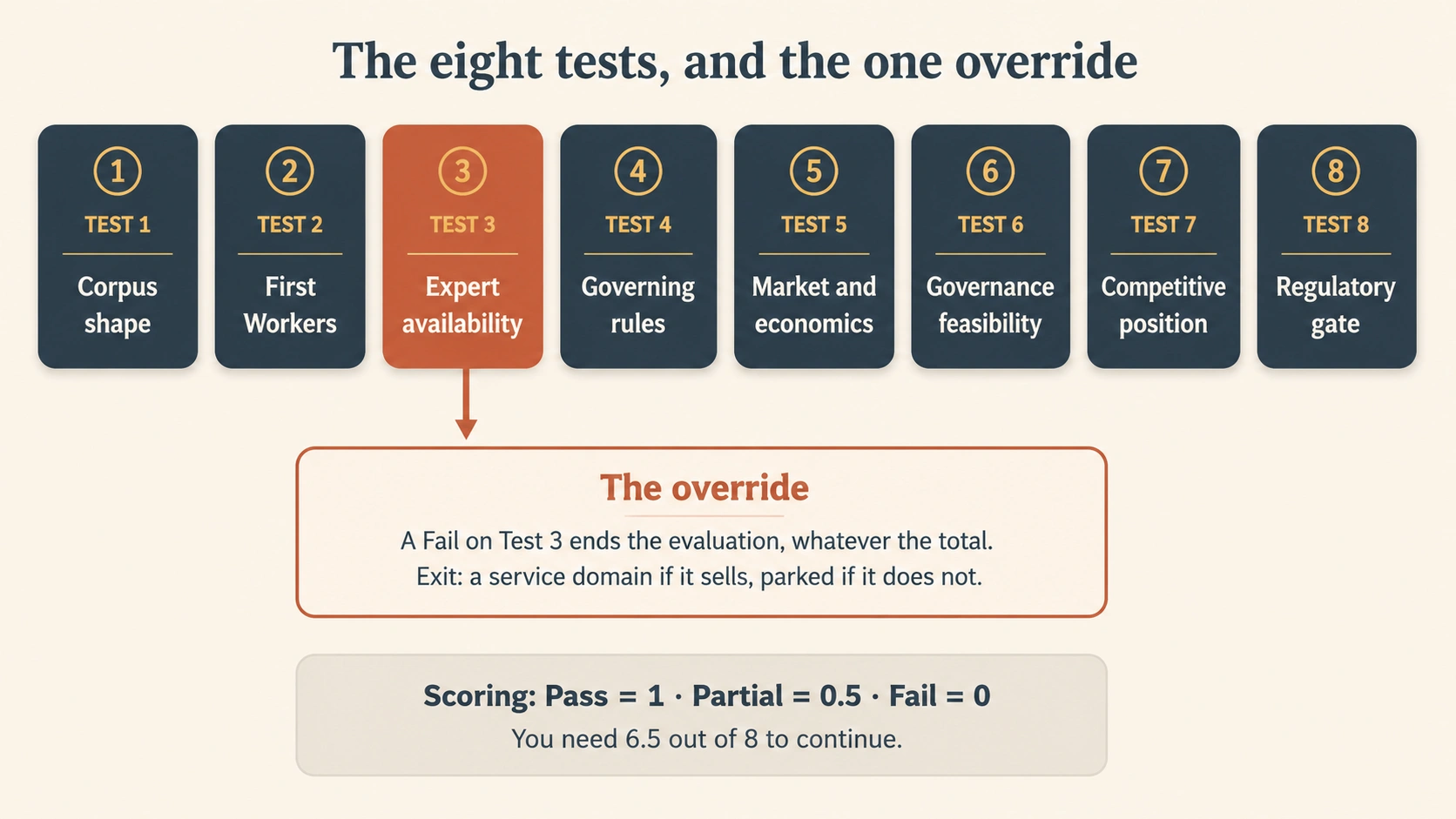 The eight tests as a row of cards, with Test 3 marked in a different color and an override note beneath it: a Fail on Test 3 ends the evaluation whatever the total, and the candidate exits as a service domain if it sells, or is parked if it does not. Scoring: Pass one point, Partial half a point, Fail zero, with 6.5 of 8 needed