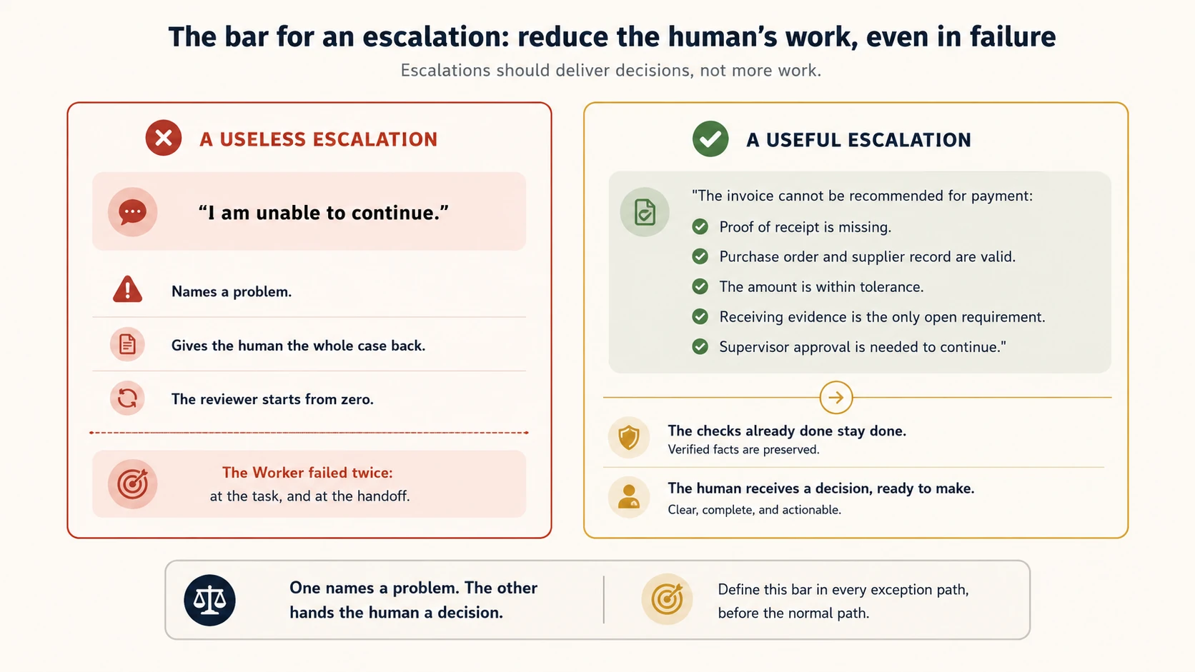 The bar for an escalation, shown as two panels: a useless escalation says only that the Worker is unable to continue, giving the human the whole case back to start from zero; a useful escalation states that the invoice cannot be recommended because proof of receipt is missing, confirms the purchase order and supplier are valid and the amount is within tolerance, names the one open requirement, and asks for supervisor approval. The checks already done stay done, and the human receives a decision, ready to make