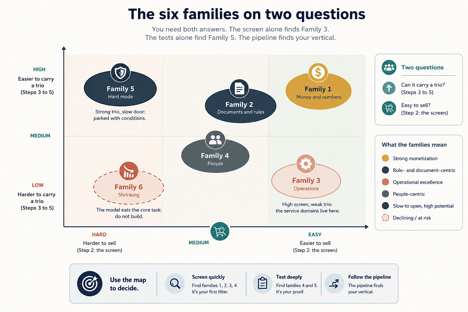 The six families placed on two questions: how easy the domain is to sell, and whether it can carry a trio. Family 1 money and numbers scores high on both; Family 2 documents and rules is strong; Family 3 operations sells easily but carries a trio weakly, where service domains live; Family 4 people sits in the middle; Family 5 hard mode carries a trio strongly but sells slowly, parked with conditions; Family 6 shrinking is where the model eats the core task