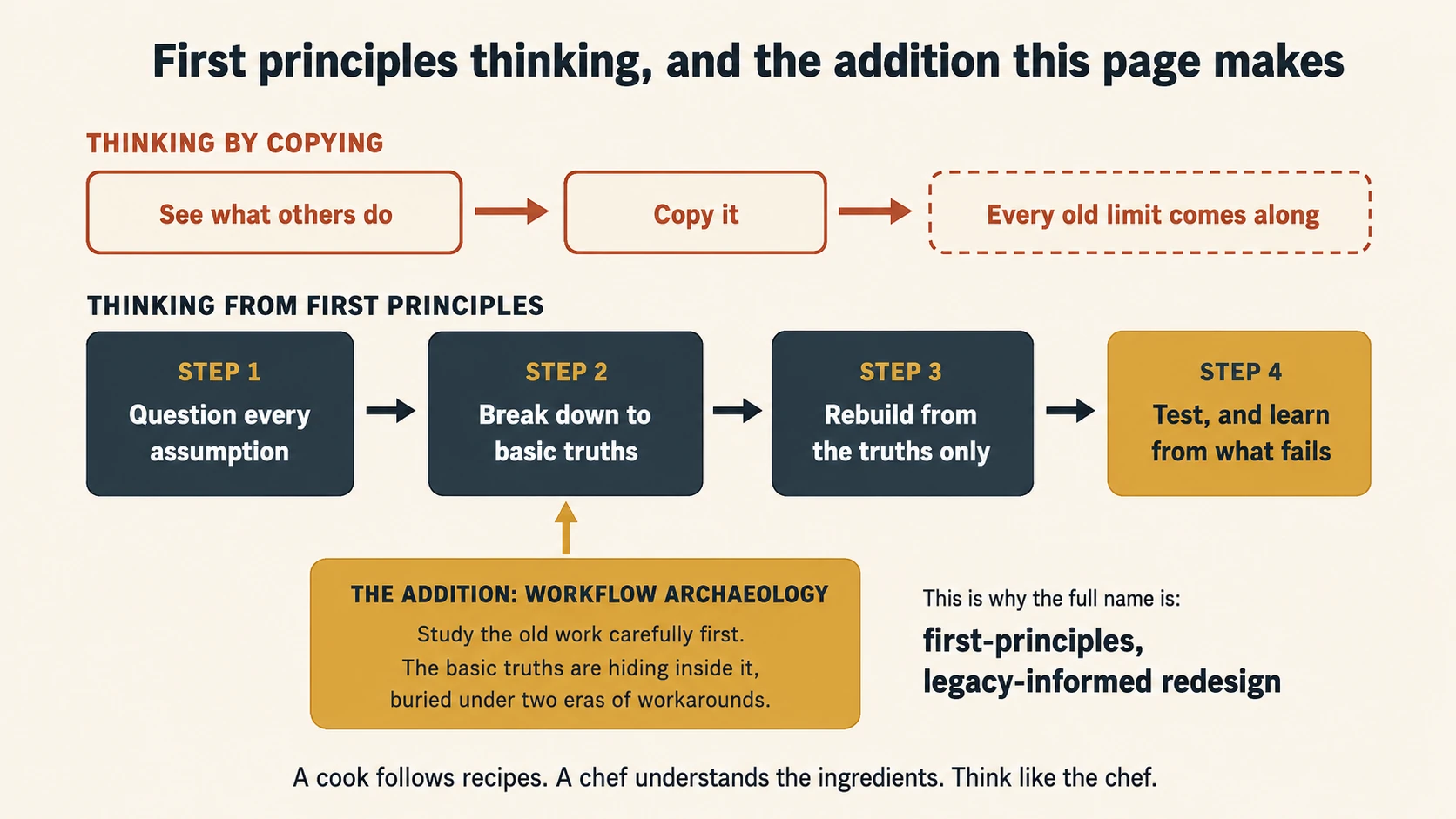 First principles thinking, and the addition this page makes. The copying path: see what others do, copy it, and every old limit comes along. The first-principles path: question every assumption, break down to basic truths, rebuild from the truths only, then test and learn from what fails, looping back to the start. Feeding into the second step is this page's addition, workflow archaeology: study the old work carefully first, because the basic truths are hiding inside it, buried under two eras of workarounds. That is why the full name is first-principles, legacy-informed redesign. A cook follows recipes. A chef understands the ingredients. Think like the chef