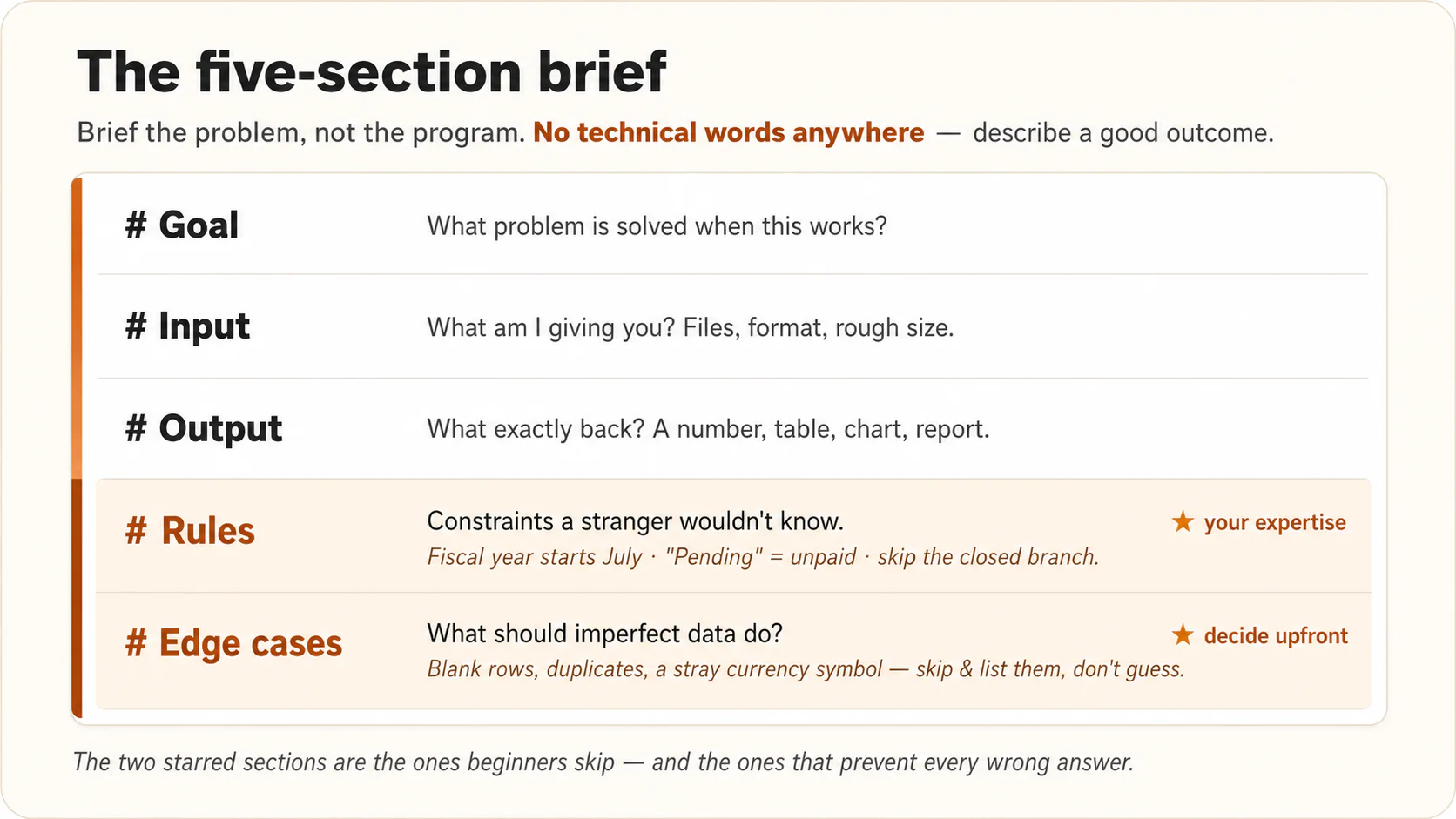 Diagram: the five-section code brief, written as a plain document. Goal: what problem is solved when this works. Input: what am I giving you, files and format and rough size. Output: what exactly do I want back, a number, table, chart, or report. Rules: the constraints a stranger wouldn't know, marked as where your professional expertise lives. Edge cases: what should imperfect data do, decided upfront. The two starred sections, Rules and Edge cases, are the ones beginners skip and the ones that prevent every wrong answer. No technical language anywhere.
