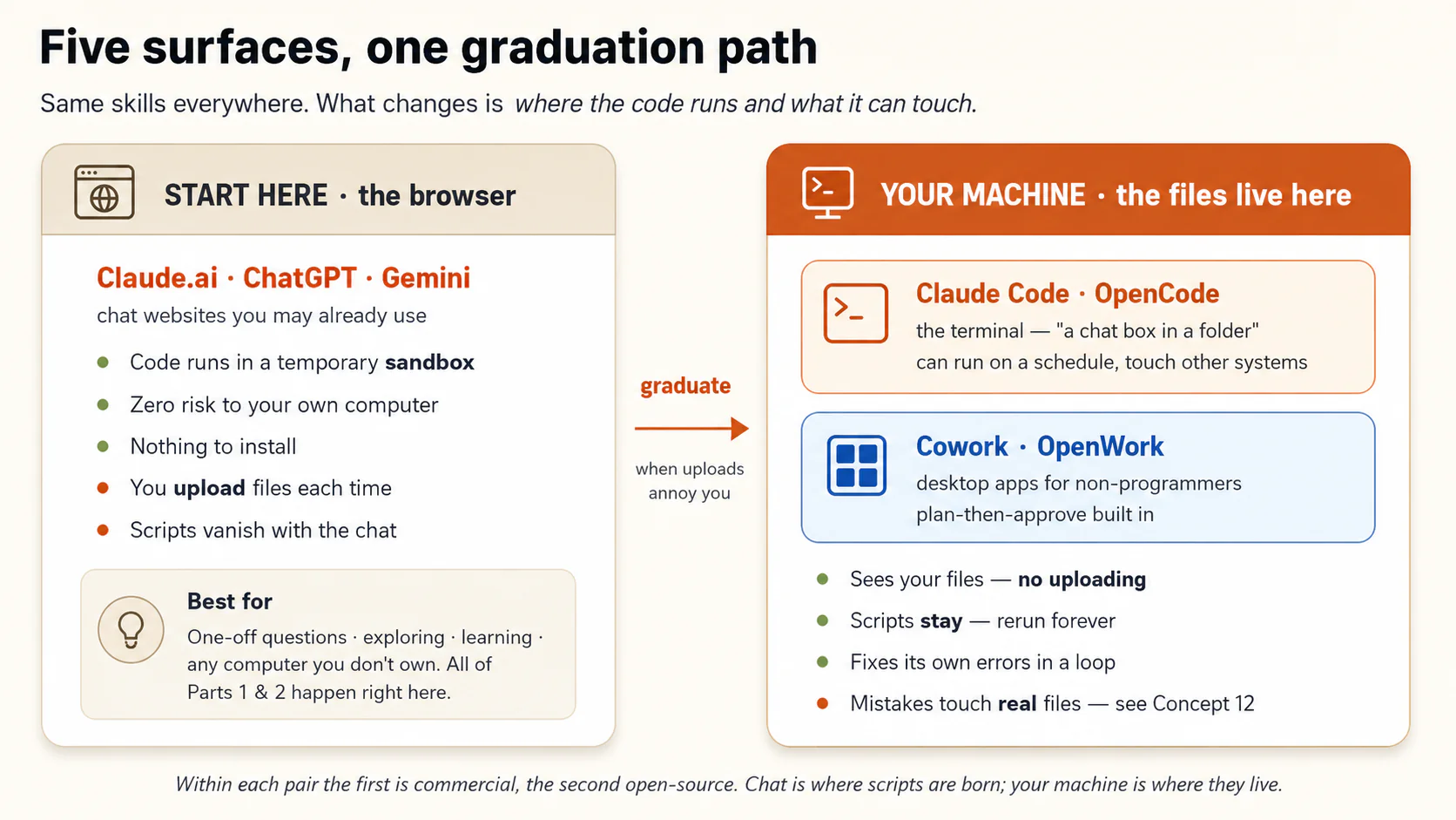 Diagram: five surfaces, one graduation path. On the left, START HERE, the browser: Claude.ai, ChatGPT, and Gemini run code in a temporary sandbox with zero risk and nothing to install, but you upload files each time and scripts vanish with the chat; best for one-off jobs, exploring, and learning. An arrow labeled "graduate when uploads annoy you" points right to YOUR MACHINE, where the files live: Claude Code and OpenCode in the terminal (a chat box in a folder, can run on a schedule) and Cowork and OpenWork as desktop apps (plan-then-approve built in). These see your files with no uploading and keep scripts forever, but mistakes touch real files. Within each pair, the first tool is commercial and the second open-source.