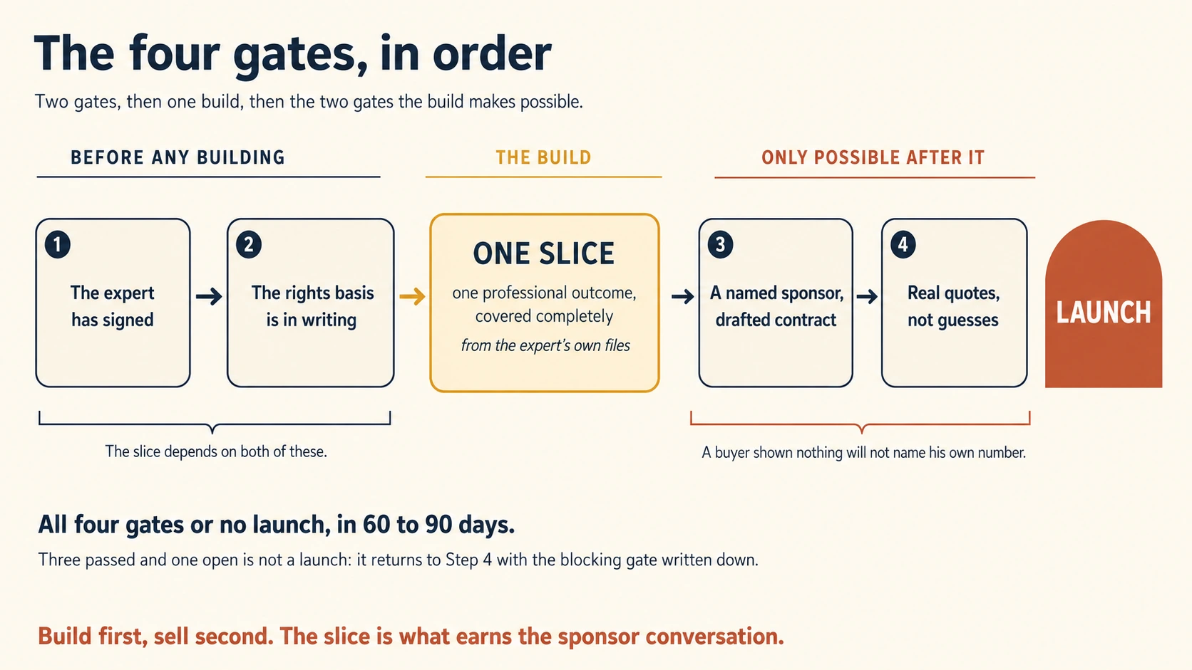Validation as four gates leading to a launch door, with one build between them: gate one, the expert has signed; gate two, the rights basis is in writing; then the slice, one professional outcome covered completely, built from the expert's own files; then gate three, a named sponsor with a drafted contract; and gate four, real quotes, not guesses. All four gates or no launch, in 60 to 90 days