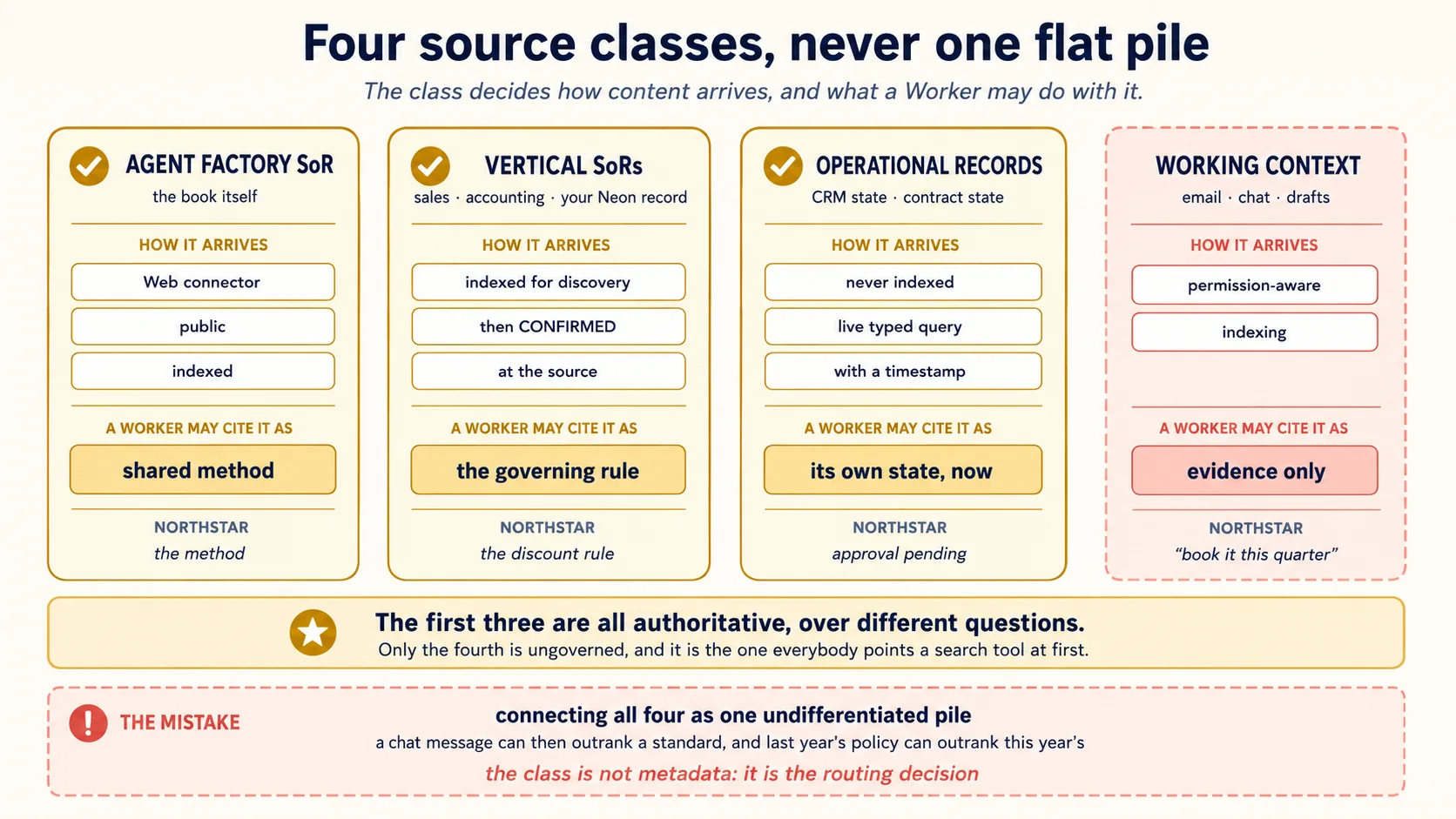 Four source classes, drawn as four columns. The Agent Factory System of Record, sealed in gold, is the book itself, arriving by Web connector, public and indexed, citable as shared method, and holding the method for Northstar. The Vertical Systems of Record, also sealed, hold sales, accounting, and your Neon record, arriving indexed for discovery and then confirmed at the source, citable as the governing rule, and holding Northstar's discount rule. The customer's operational records, also sealed, hold CRM state and contract state, never indexed and reached by live typed query with a timestamp, citable for their own state now, and holding Northstar's pending approval. The customer's working context, unsealed and dashed in terra, holds email, chat, and drafts, arriving by permission-aware indexing, lacking governing professional authority and usable as evidence only, and holding the manager's book-it-this-quarter email. A gold band states that the first three are all authoritative over different questions and only the fourth is ungoverned. Beneath, a greyed panel shows the mistake: connecting all four as one undifferentiated pile, where a chat message can outrank a standard and last year's policy can outrank this year's