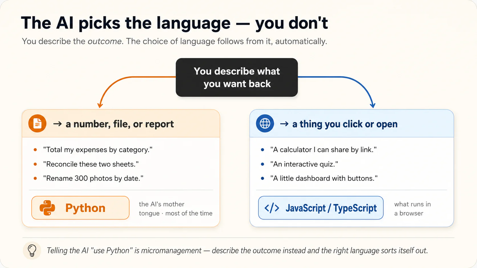 Diagram: how the AI picks the language. You describe what you want back. If it's a number, file, or report (total my expenses, reconcile two sheets, rename photos), the AI writes Python. If it's a thing you click or open in a browser (a shareable calculator, an interactive quiz, a dashboard with buttons), it writes JavaScript or TypeScript. You never choose; the choice follows the output.