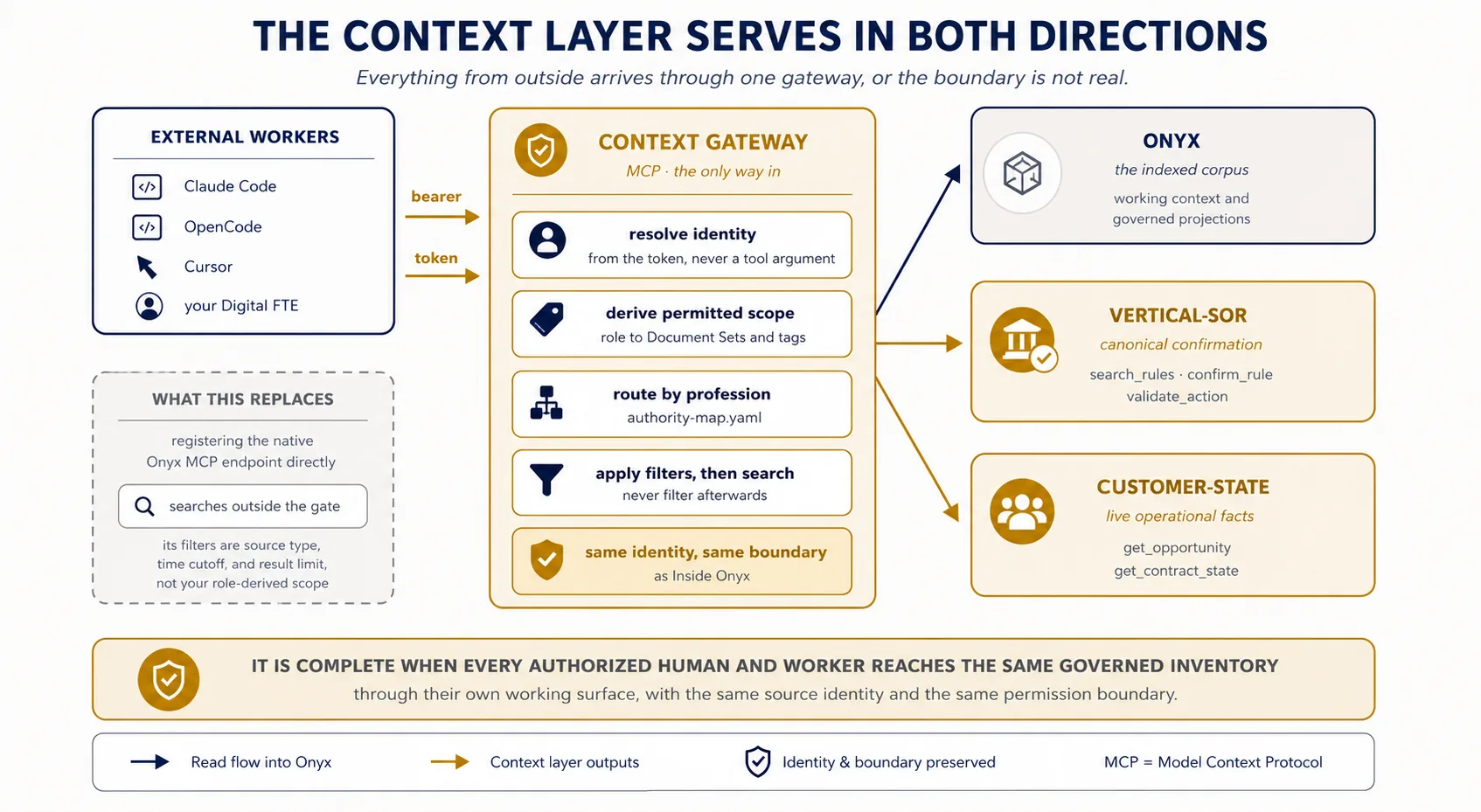 The Context Layer serves in both directions. On the left, external Workers: Claude Code, OpenCode, Cursor, and your Digital FTE. A gold arrow labelled bearer token carries their requests into one tall sealed panel in the centre, the Context Gateway MCP, described as the only way in. Inside it, four steps run in order: resolve identity from the token and never from a tool argument, derive the permitted scope by mapping the role to Document Sets and tags, route by profession using the authority map, and apply filters before searching rather than afterwards. A band at its foot reads: same identity, same boundary as inside Onyx. On the right, three back ends the gateway reaches: Onyx holding the indexed corpus of working context and governed projections, the sealed vertical-sor server providing search_rules, confirm_rule, and validate_action as the canonical confirmation path, and the sealed customer-state server providing get_opportunity and get_contract_state as live operational facts. Below the external Workers, greyed and dashed, sits what this replaces: registering the native Onyx MCP endpoint directly, which searches outside the gate, because its Document Set filter is chosen by the calling client rather than derived server-side from the caller's role. A gold band across the foot reads: it is complete when every authorized human and Worker reaches the same governed inventory through their own working surface, with the same source identity and the same permission boundary
