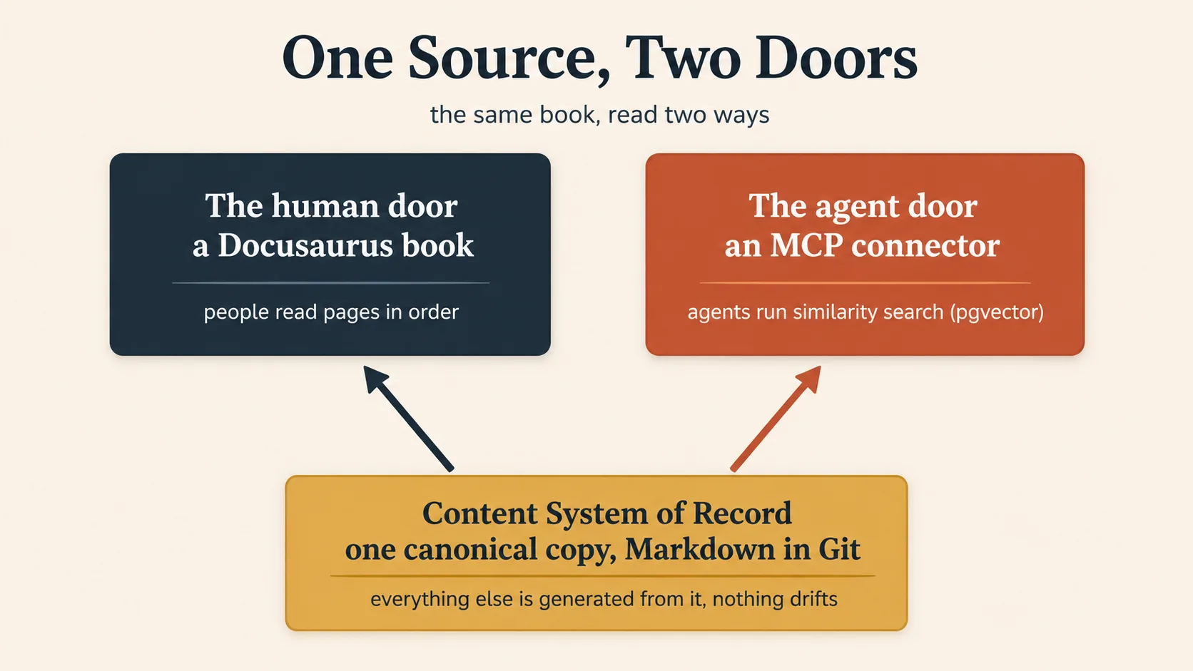 One governed source with two doors: humans read the Docusaurus book, agents search the MCP connector.